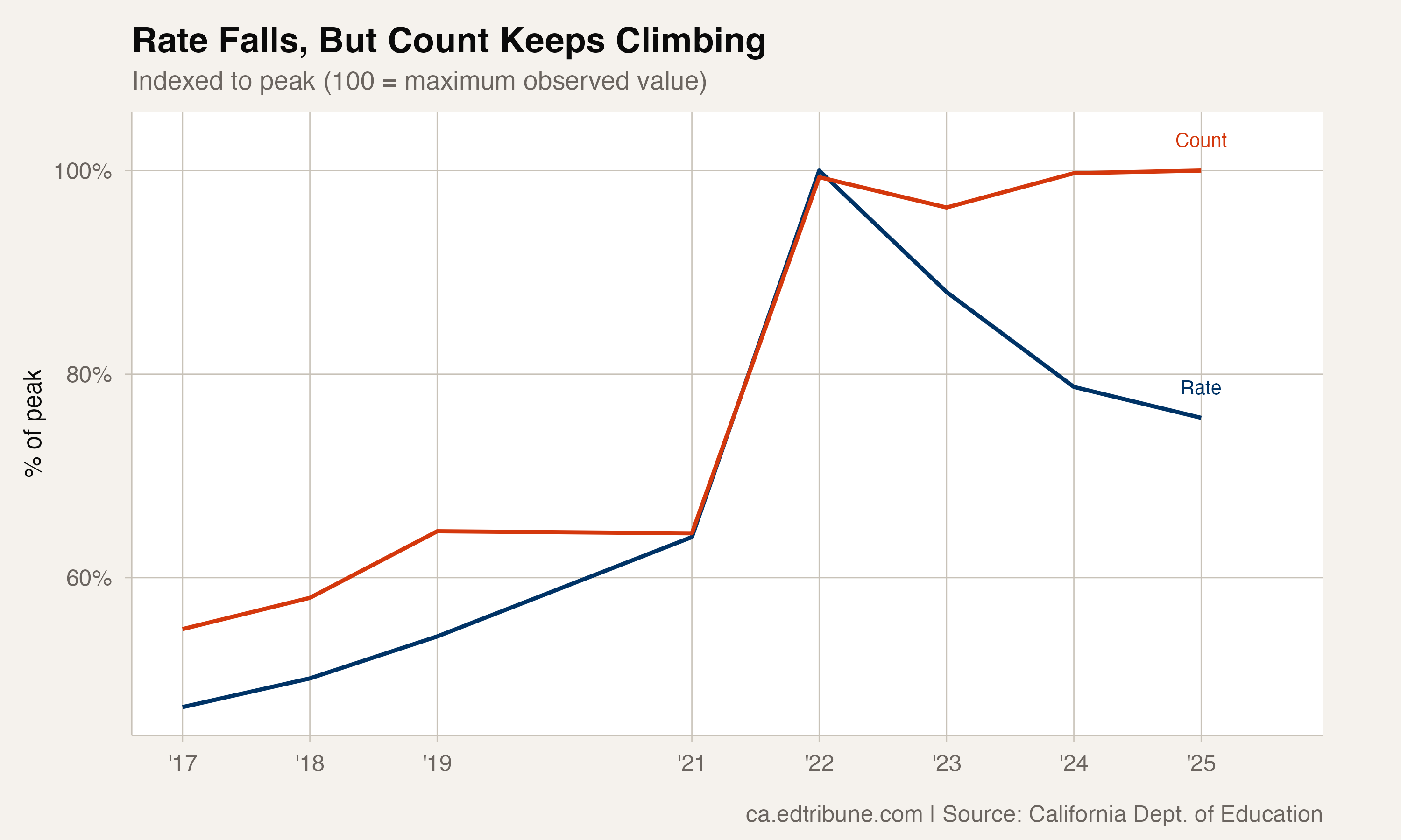 Rate falls while count keeps climbing