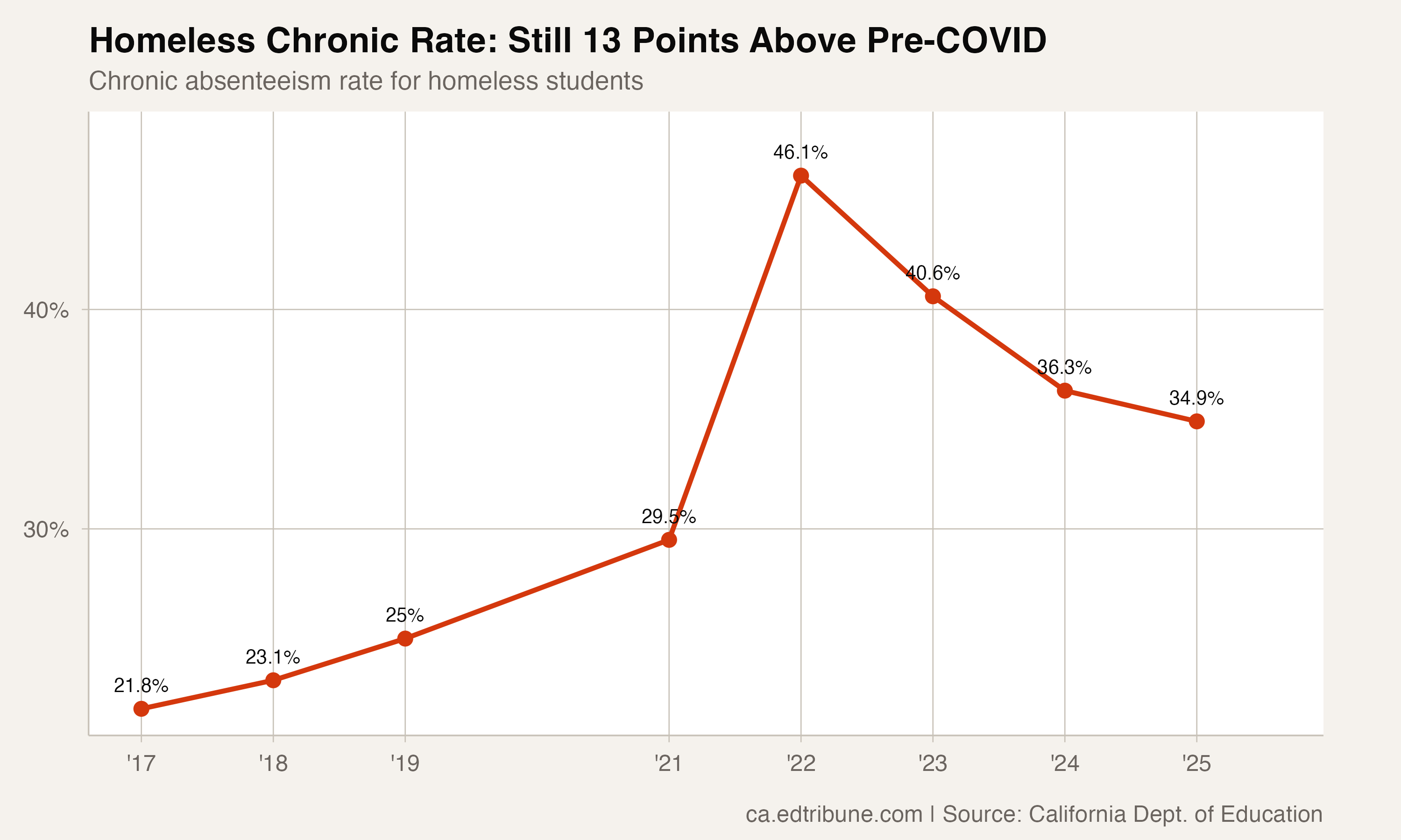 Homeless chronic absenteeism rate trend