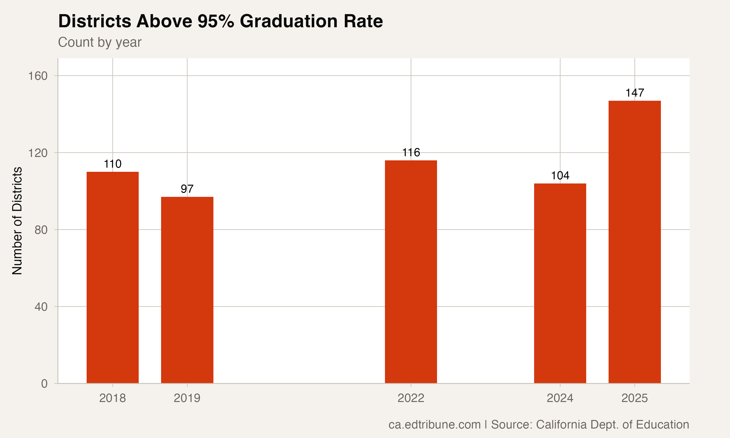 Districts above 95% by year