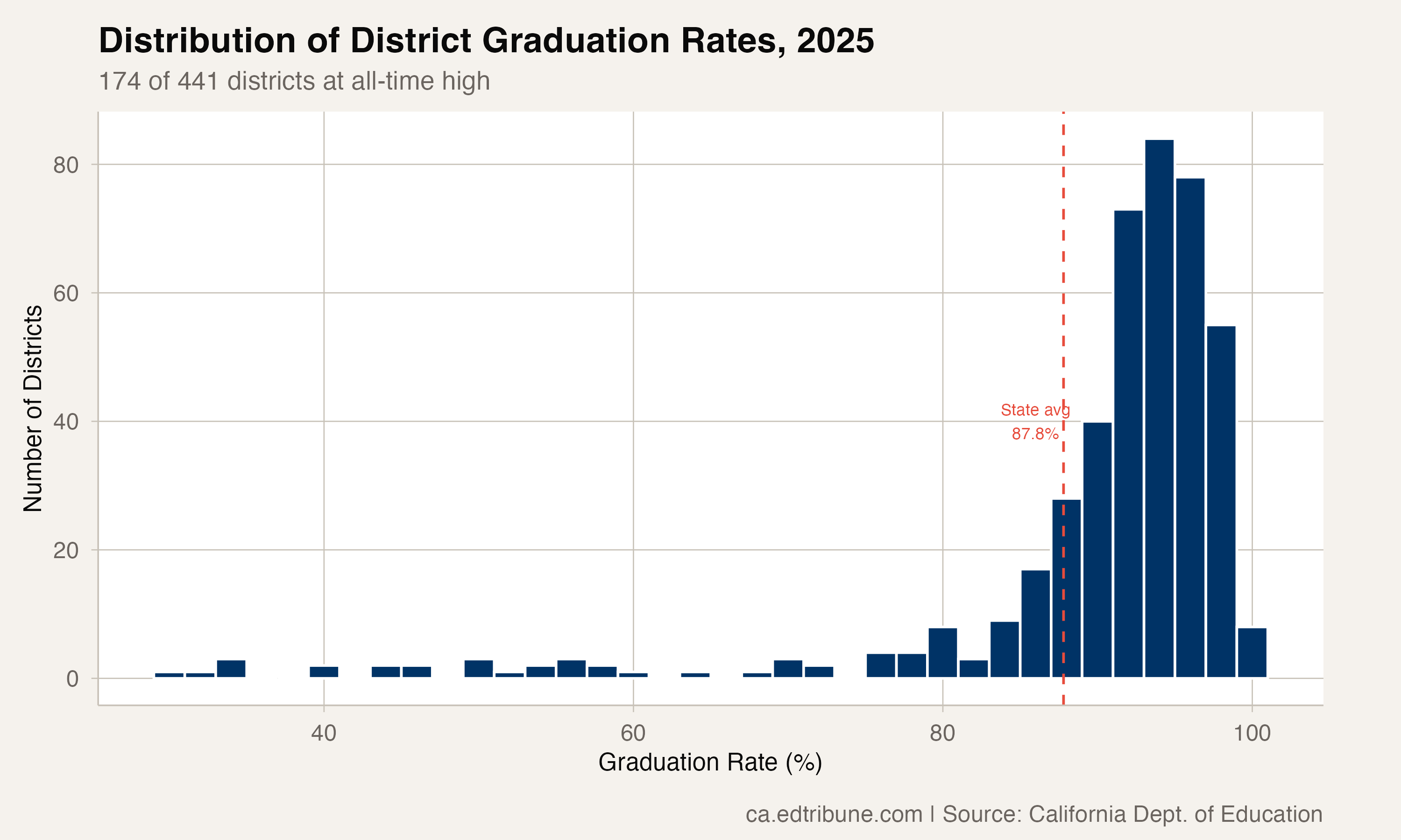 174 California Districts Hit All-Time High Graduation Rates in 2025