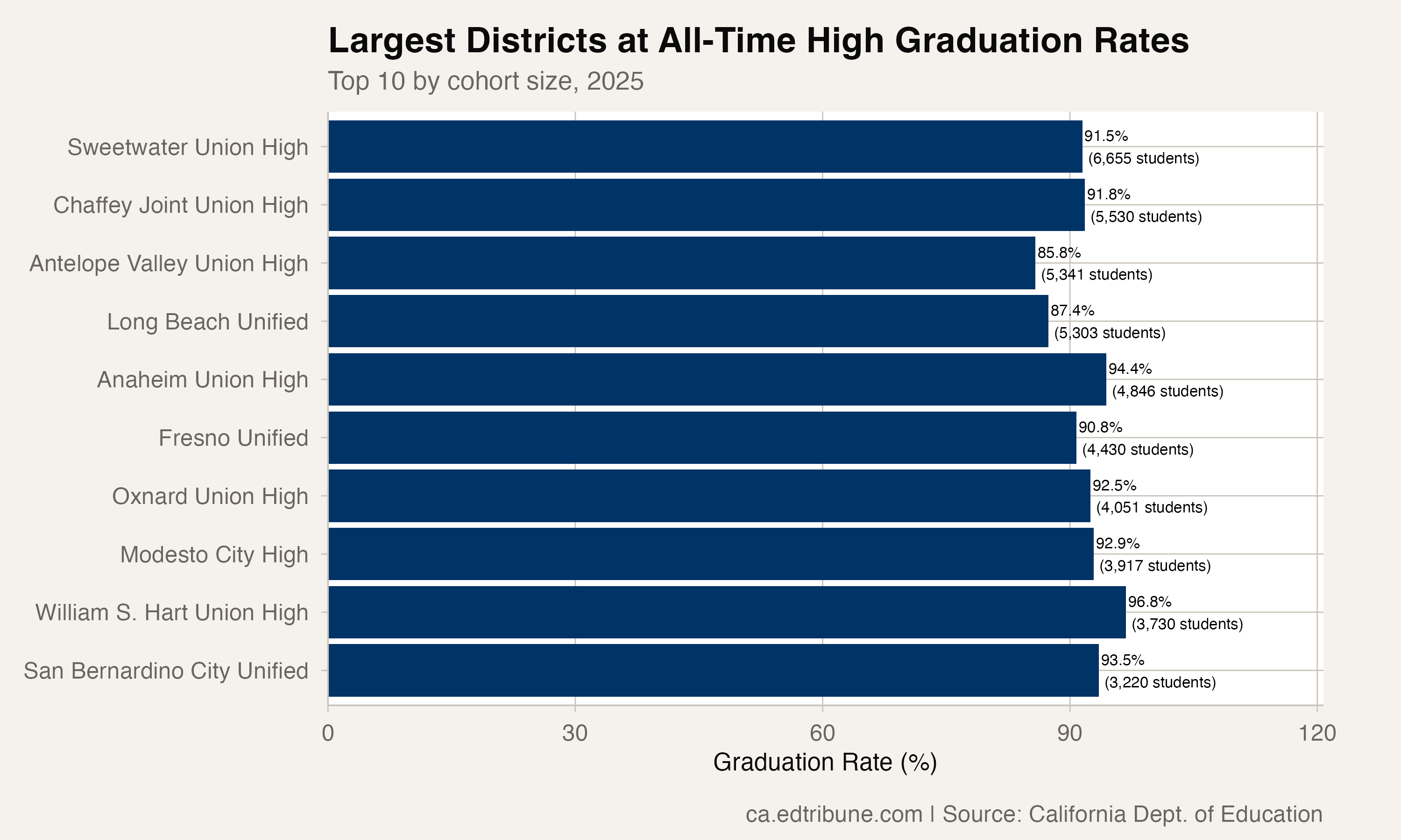 Largest districts at all-time high graduation rates, 2025