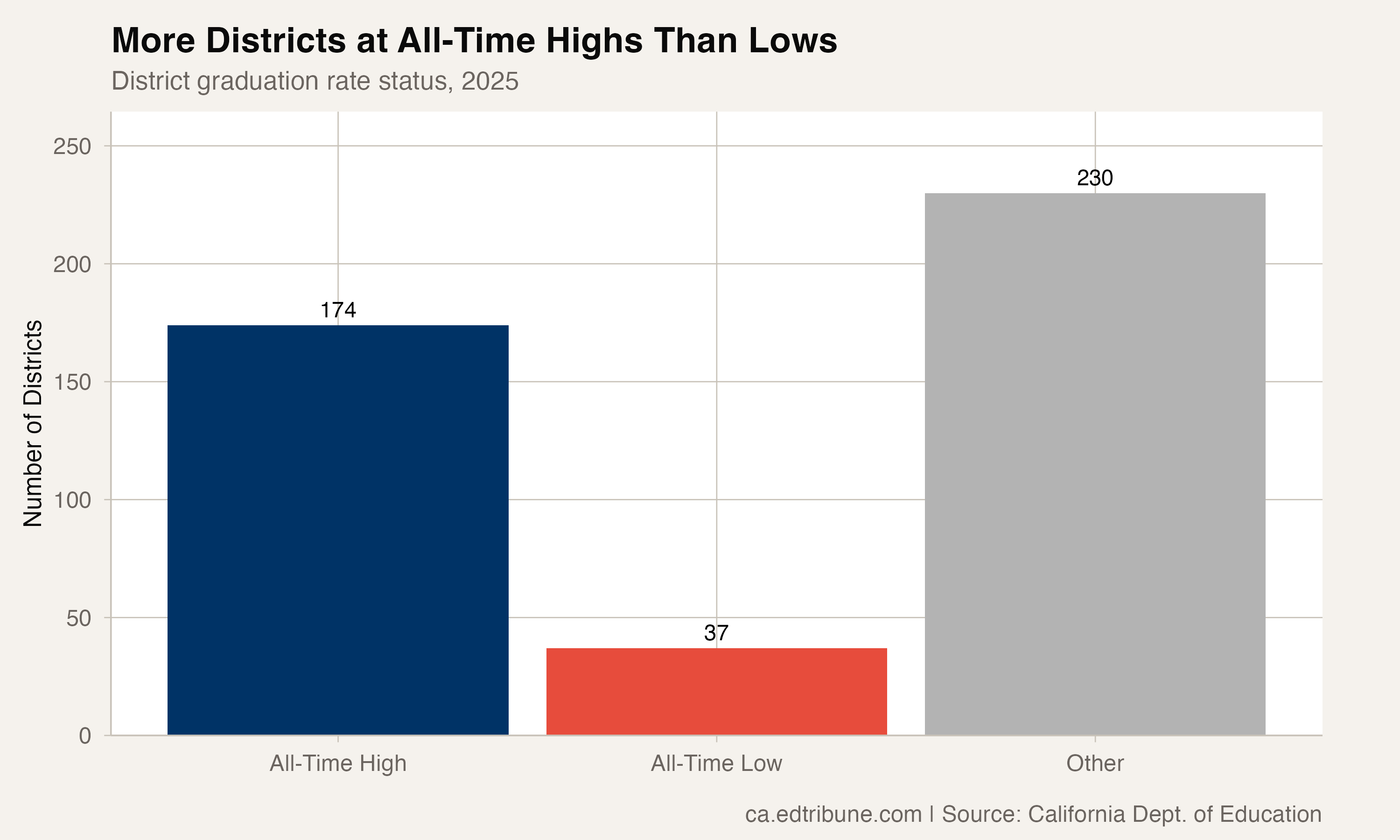More districts at all-time highs than lows, 2025