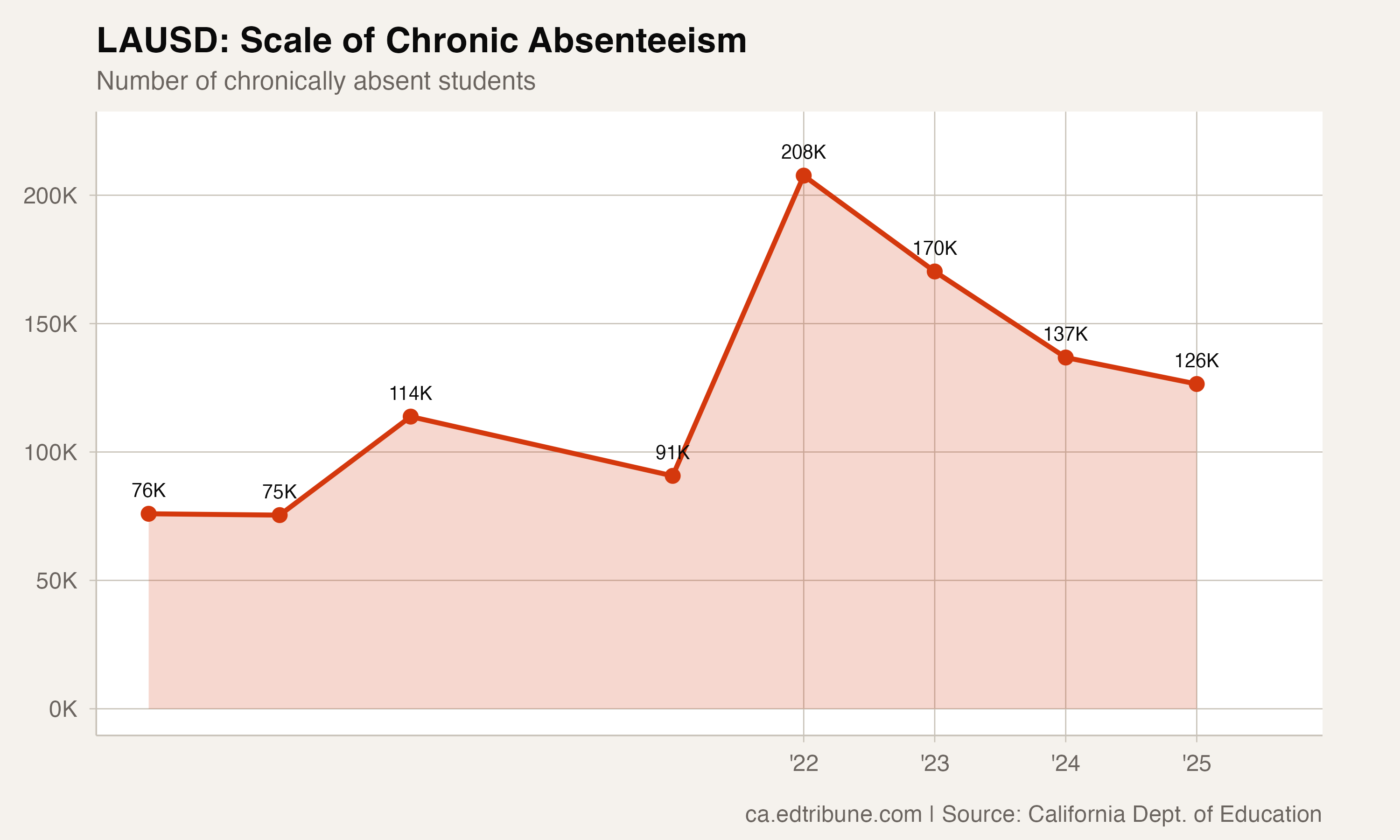 Scale of LAUSD chronic absenteeism
