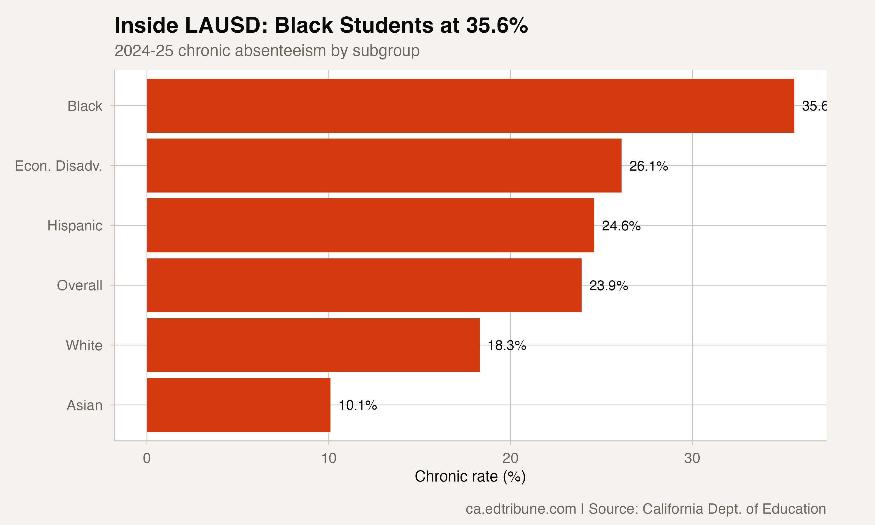 LAUSD chronic absenteeism by subgroup