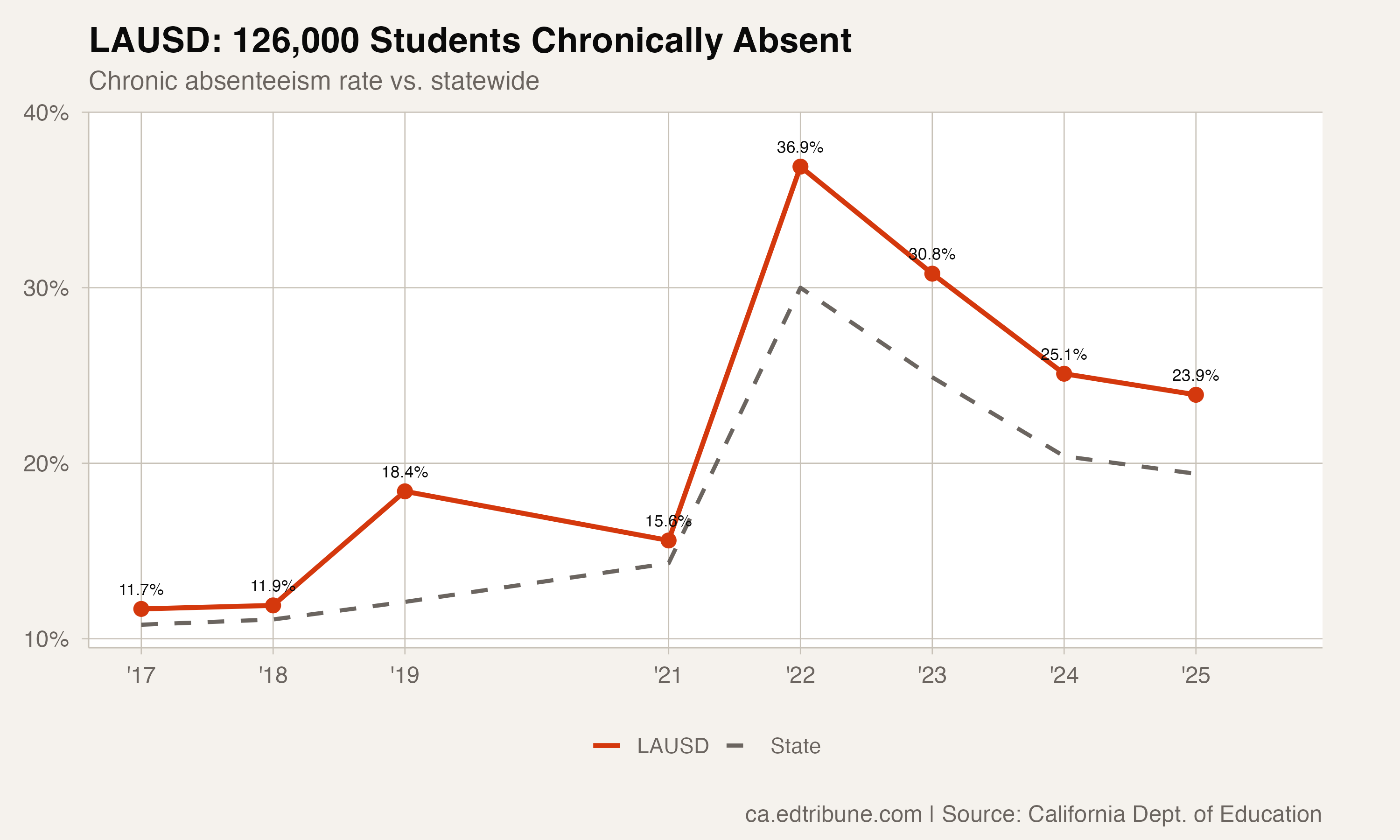 LAUSD's 126,000 Missing Students