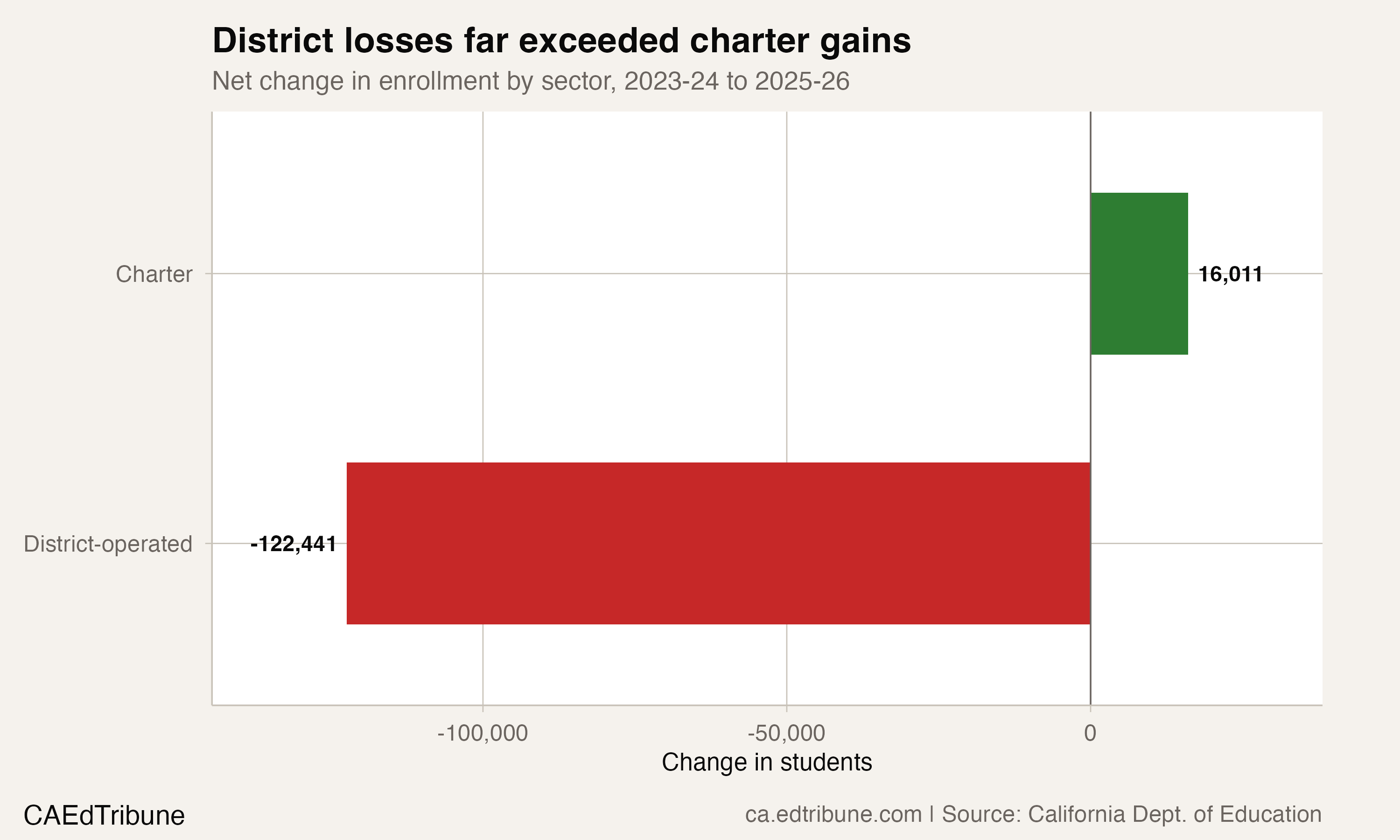 District-operated enrollment fell by about 122,000 students while charter enrollment rose by about 16,000