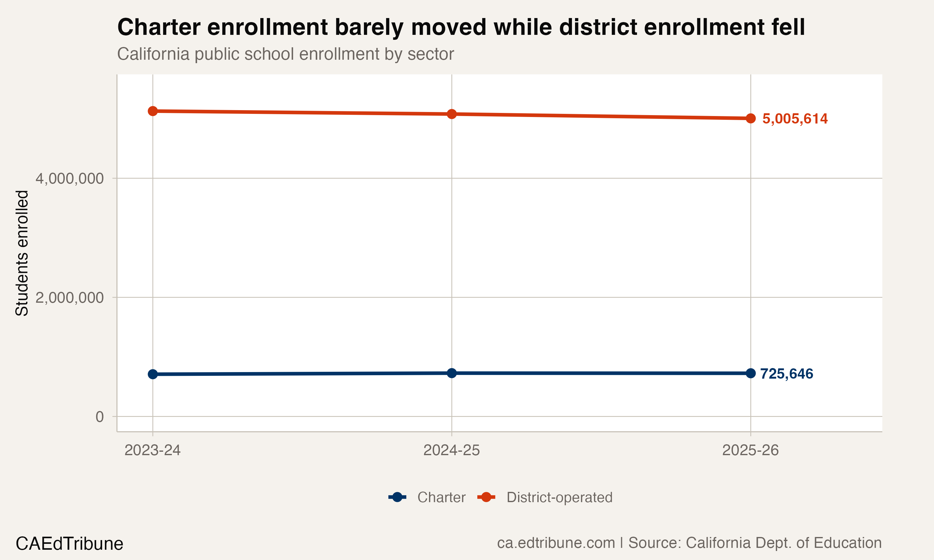 California's Charter Share Hit 12.7 Percent as District Enrollment Fell