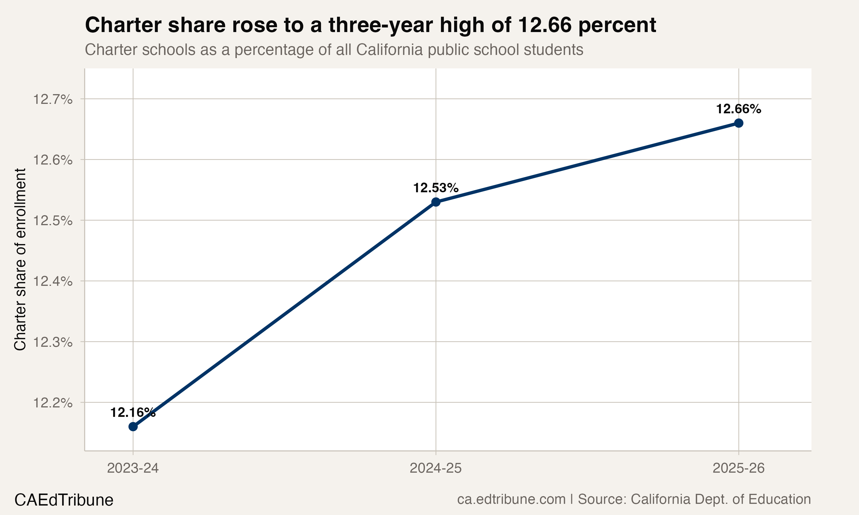 Charter share of all public school enrollment rose from 12.16 percent to 12.66 percent over two years