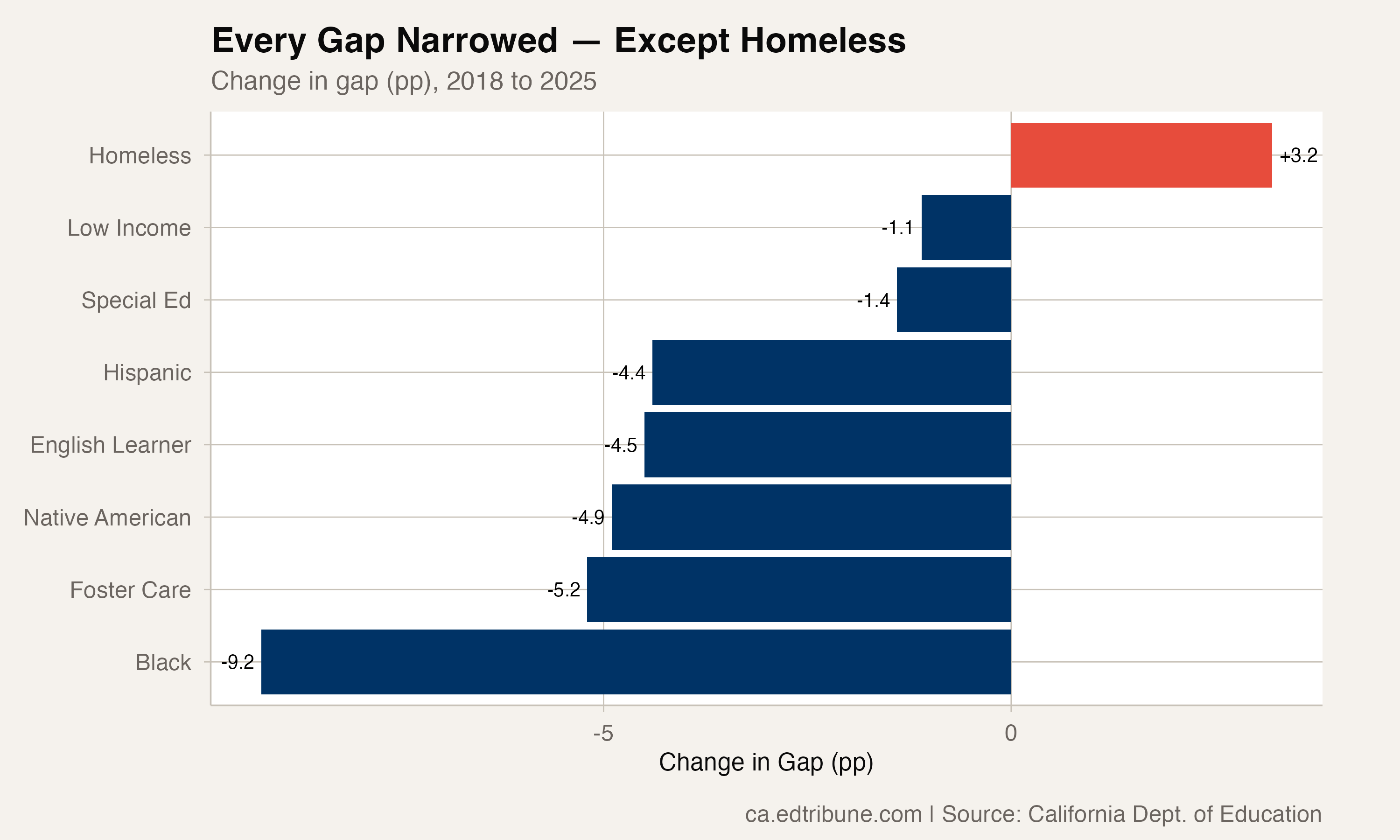 California's Homeless Students: The Only Graduation Gap That's Widening
