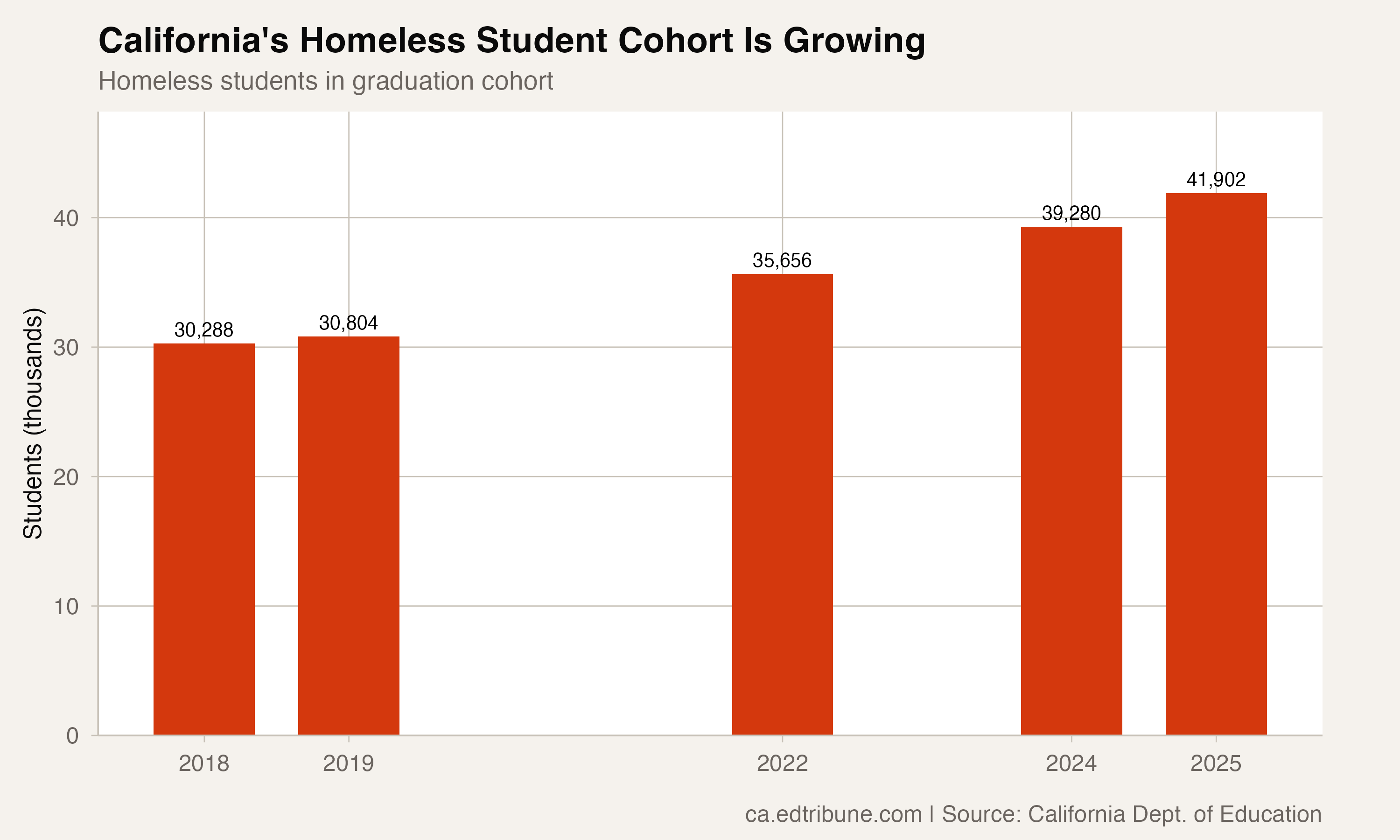 Students who are currently homeless in the graduation cohort