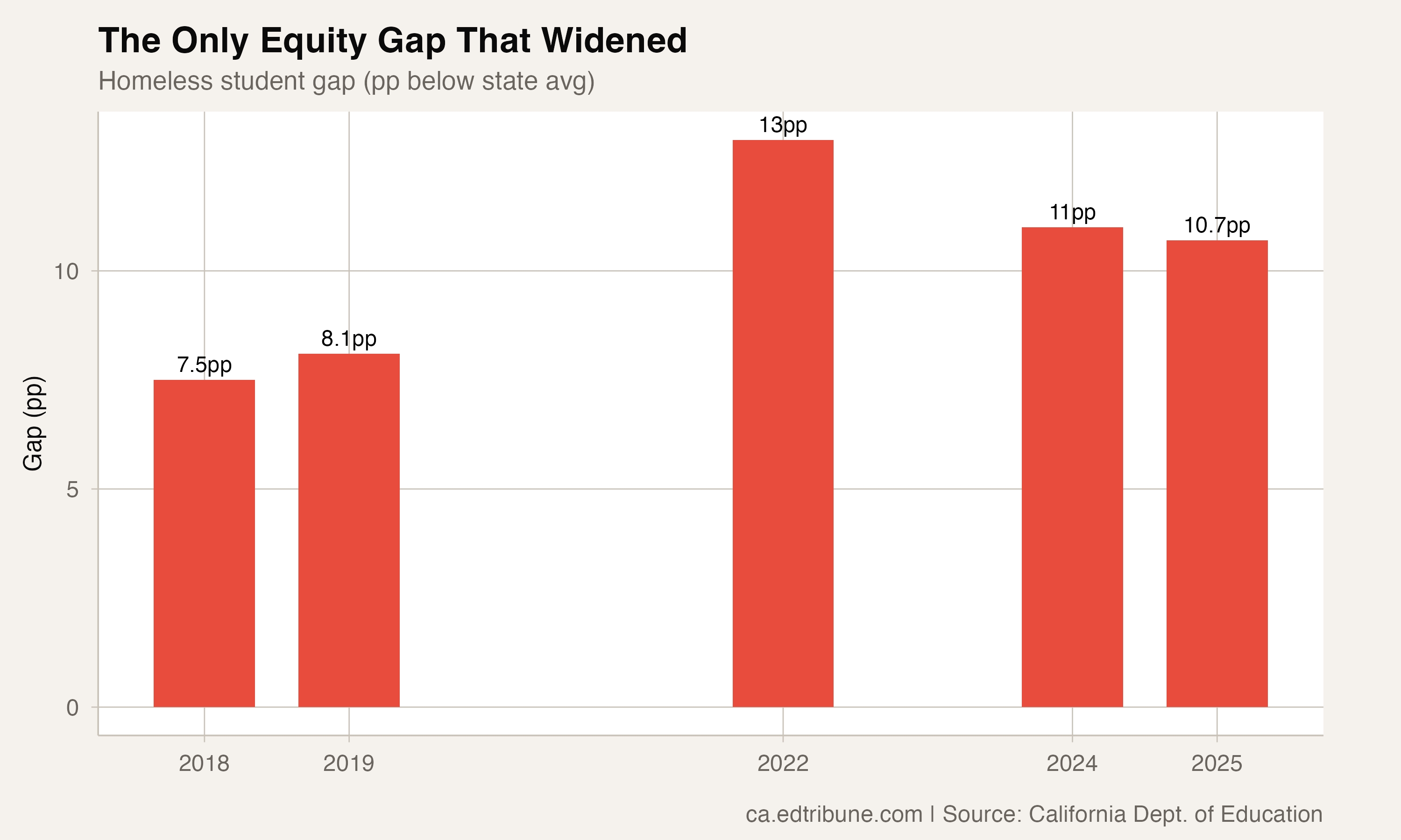 The homeless graduation gap