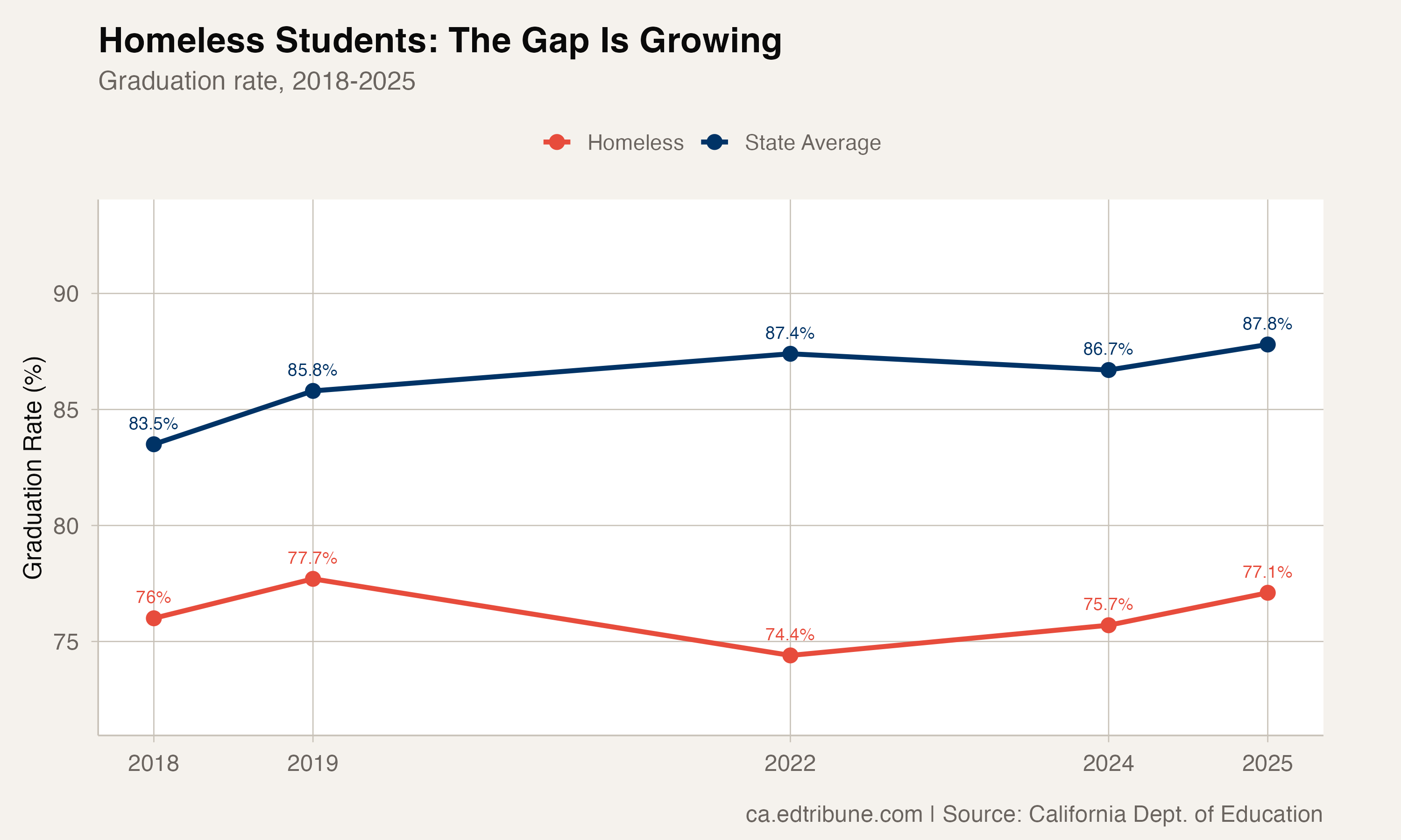 Student who is currently homeless graduation rate vs. state average, 2018-2025