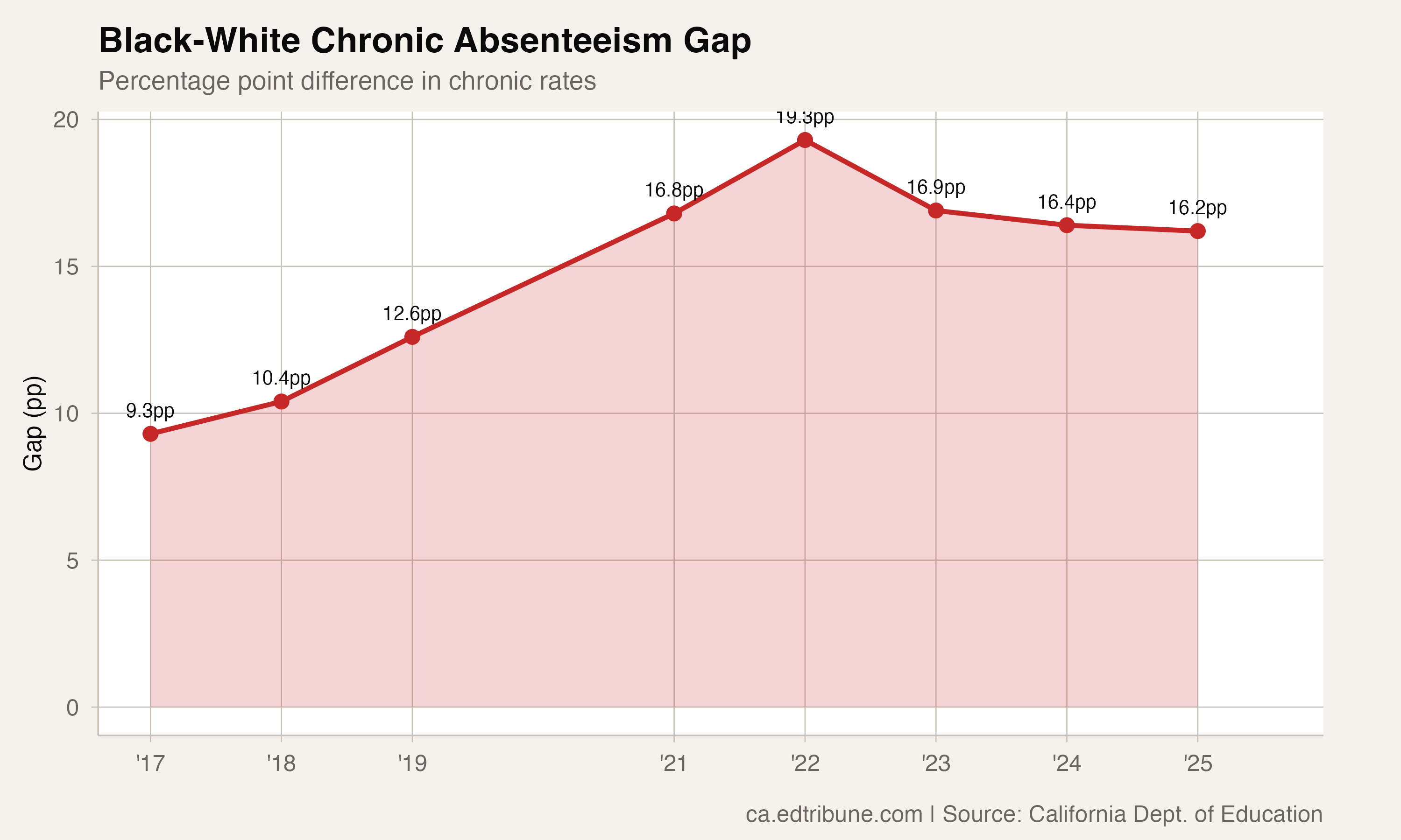 Black-white chronic absenteeism gap over time