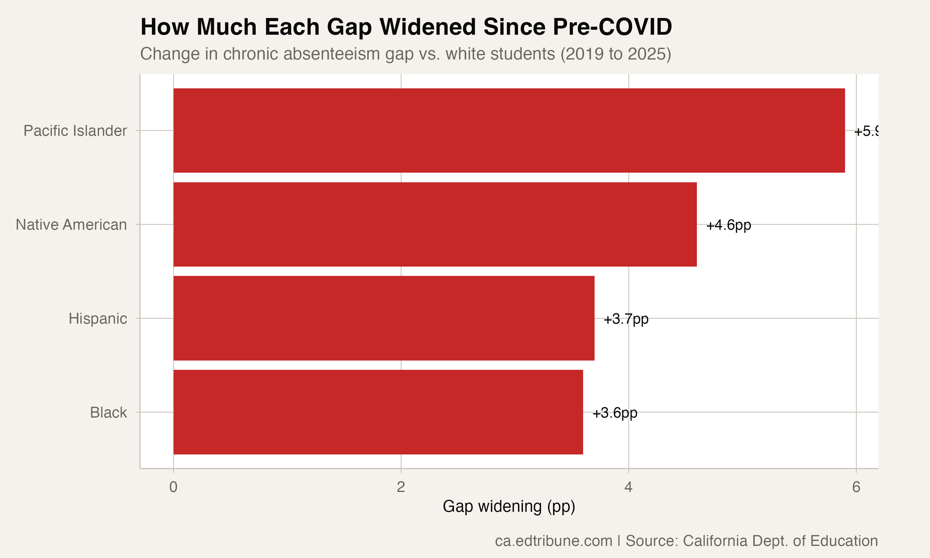 How much each racial gap widened since pre-COVID