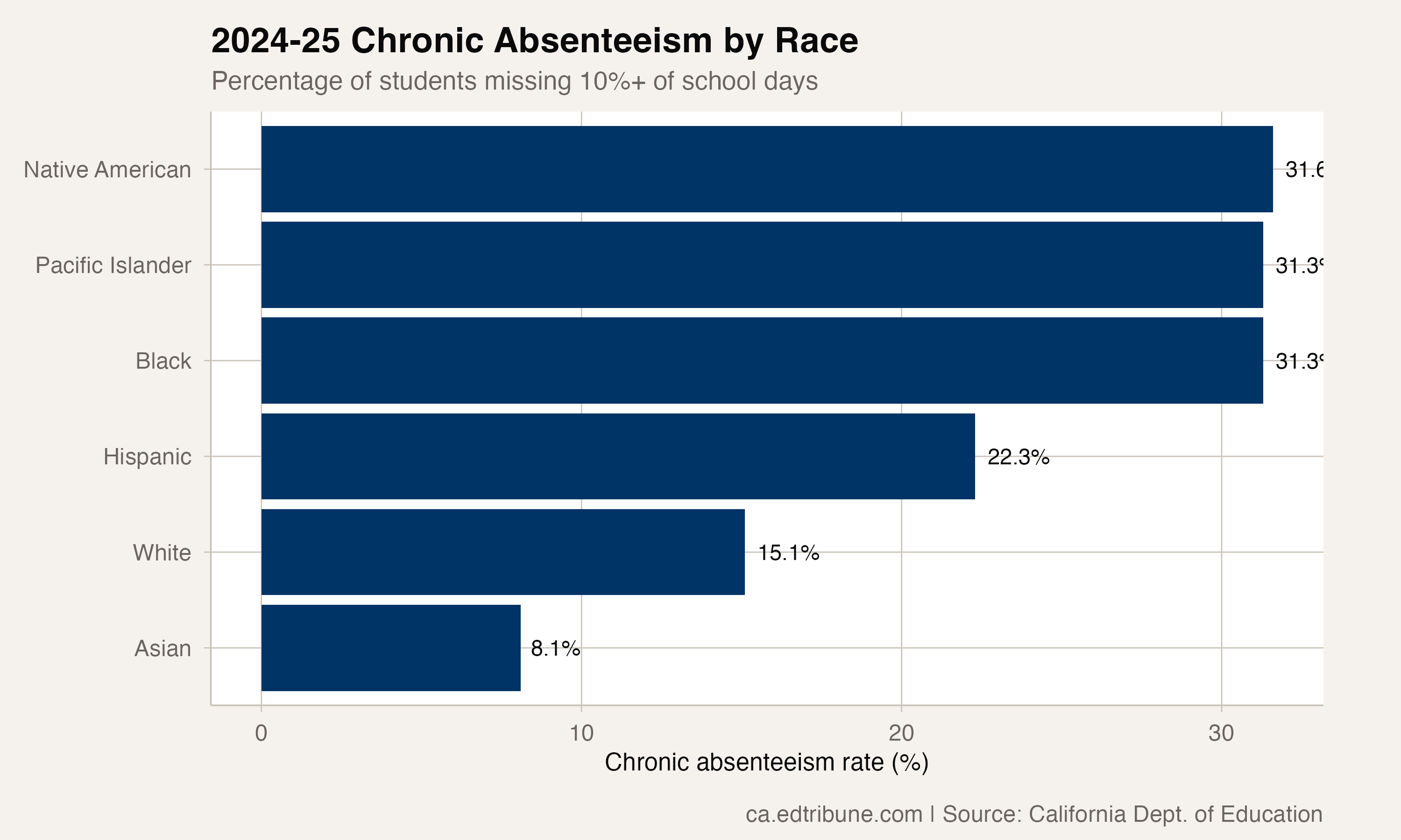 2024-25 chronic absenteeism rates by race