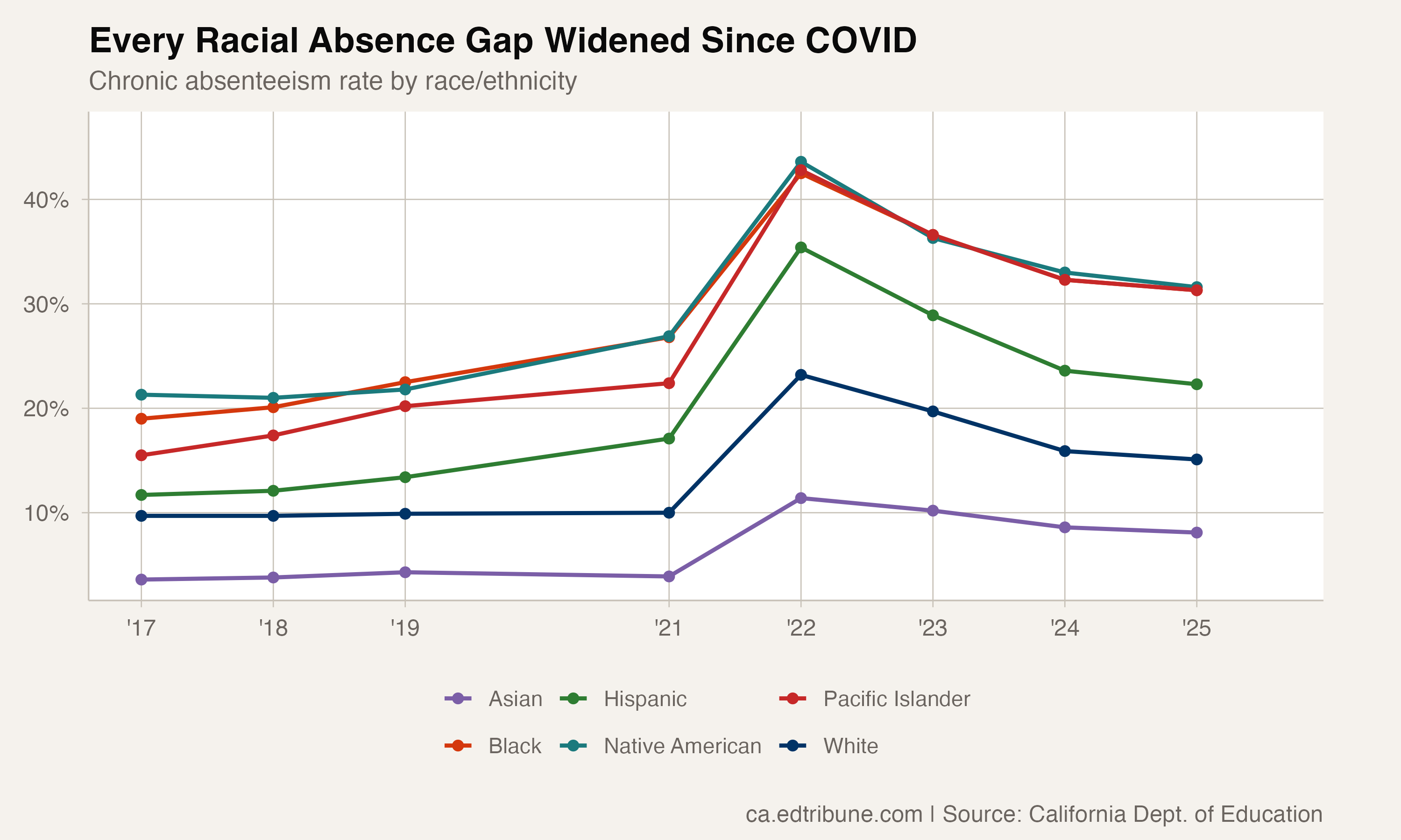 COVID Widened Every Racial Absence Gap in California