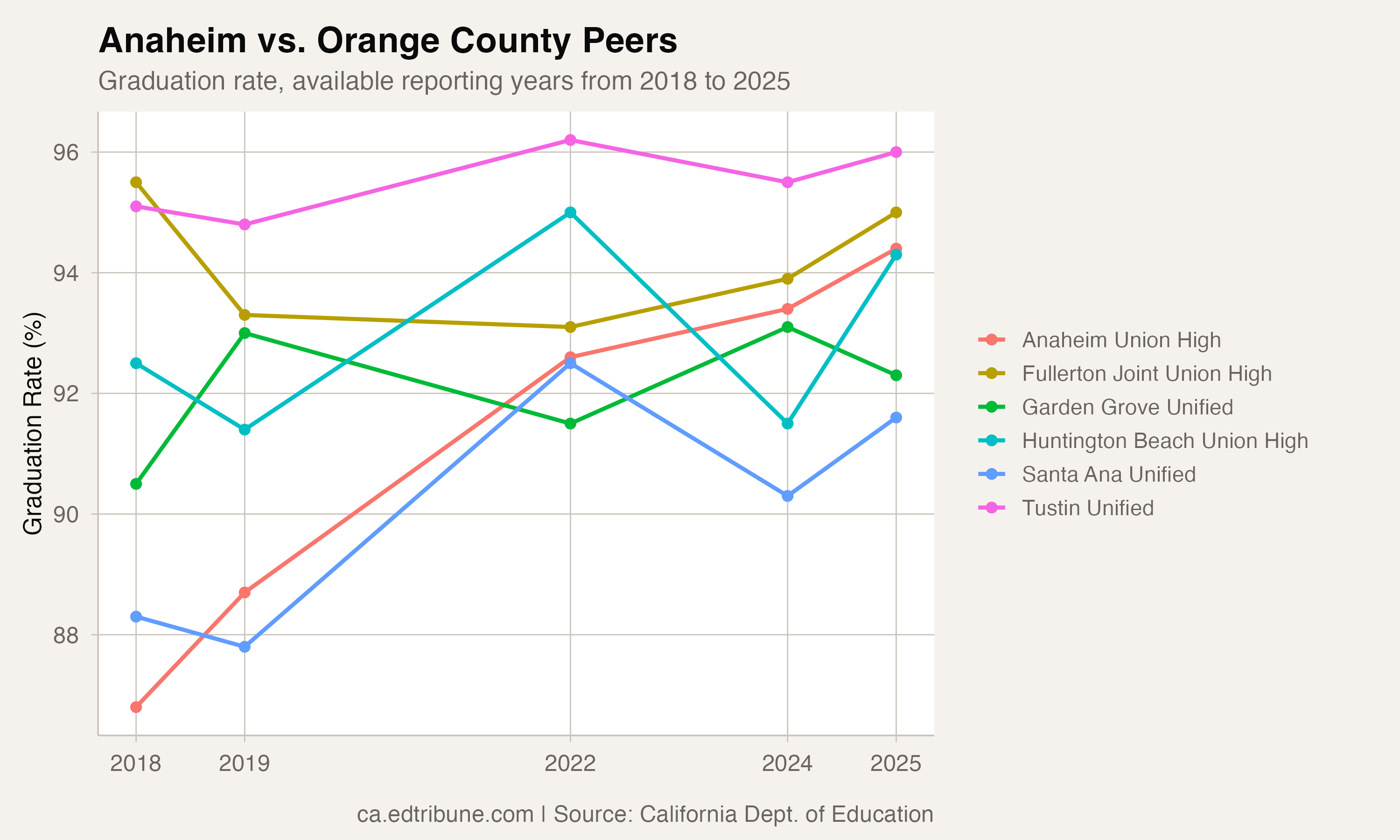 Anaheim vs. Orange County peer districts