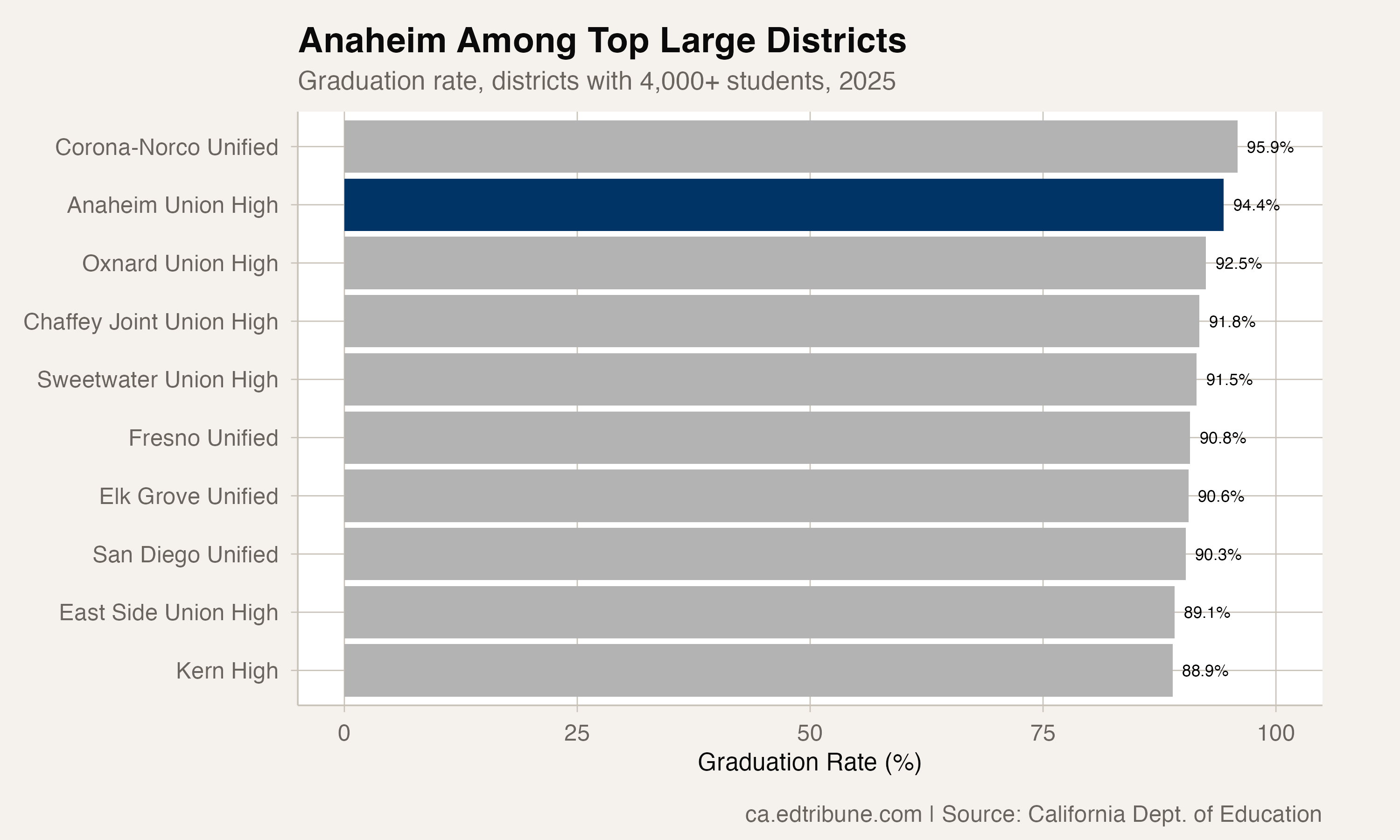 Anaheim Union High's Four Straight Graduation Gains to 94.4%: One of California's Top Large-District Records