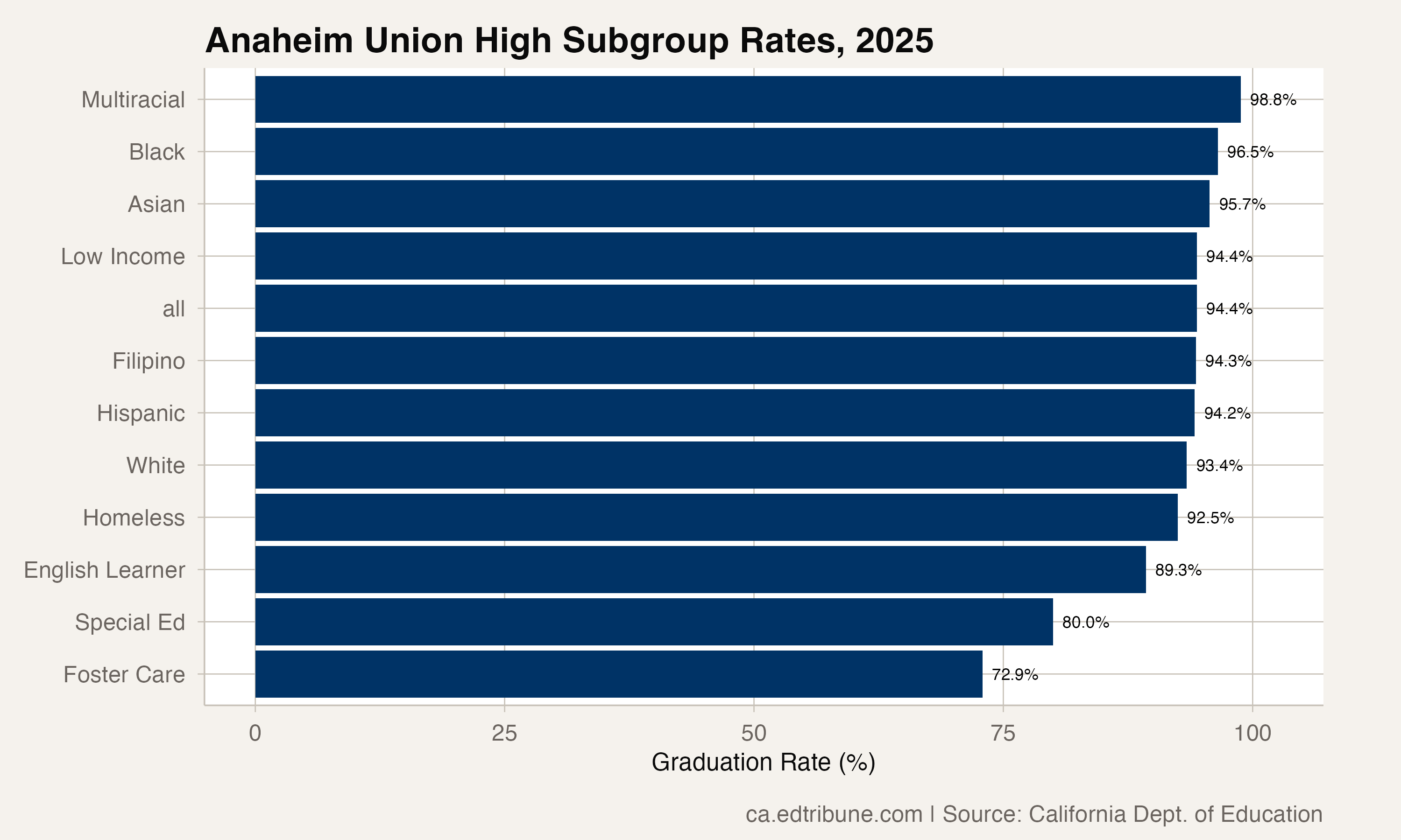 Anaheim Union High subgroup rates, 2025