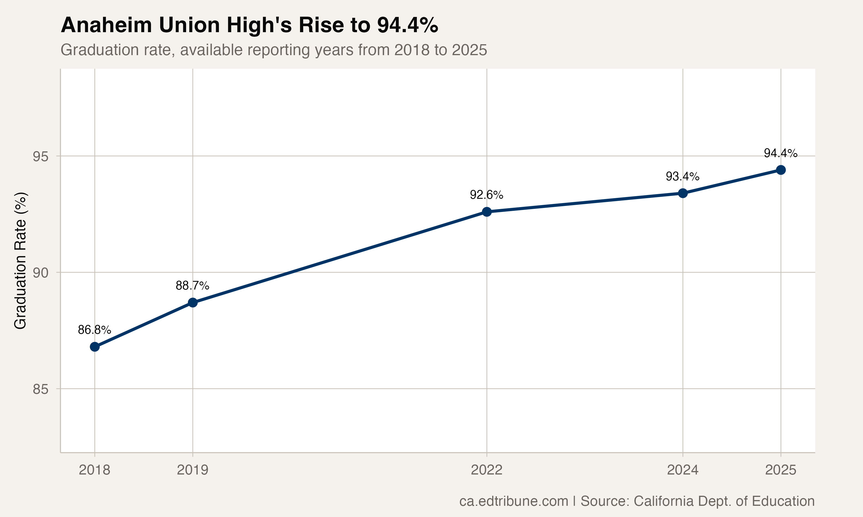 Anaheim Union High graduation rate, 2018-2025