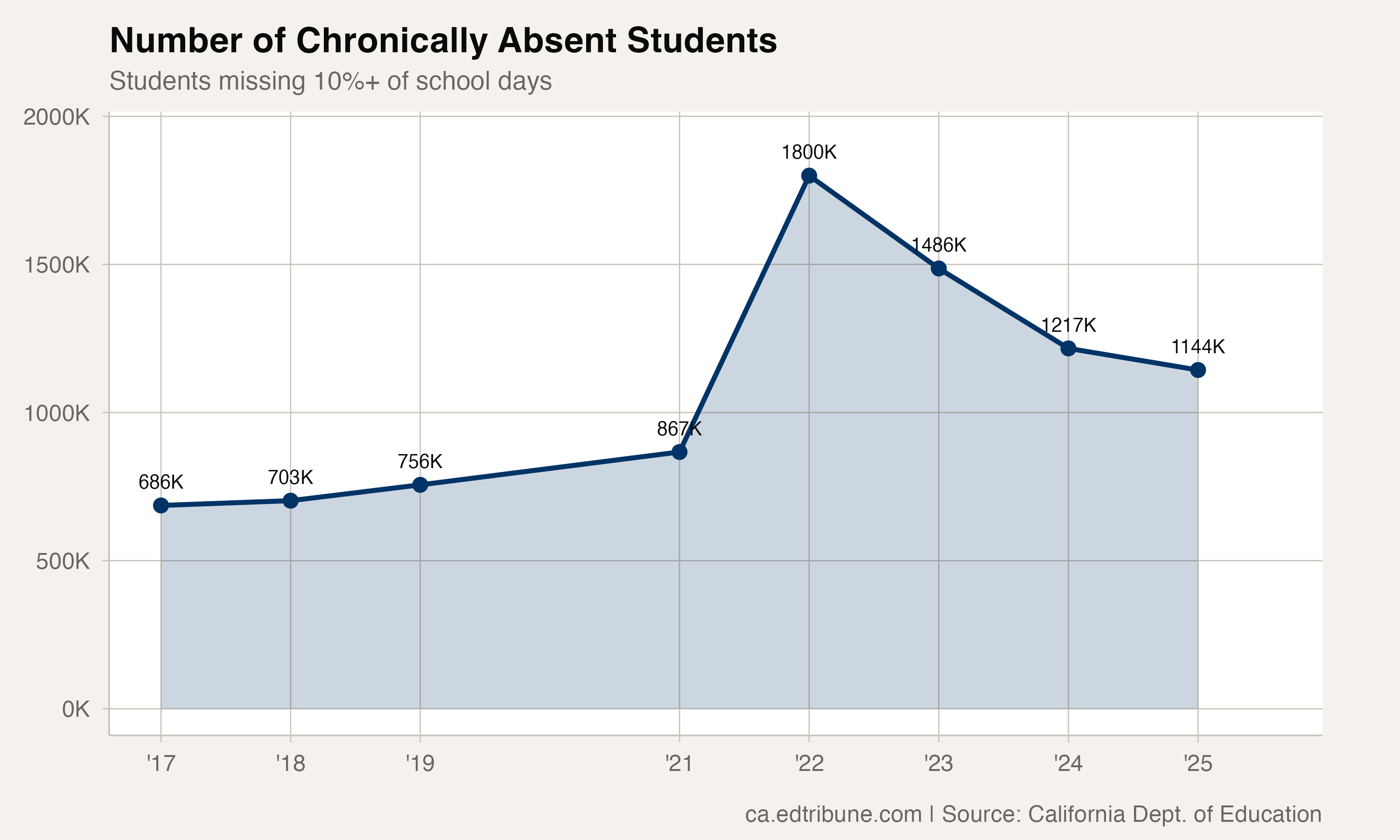 Number of chronically absent students over time