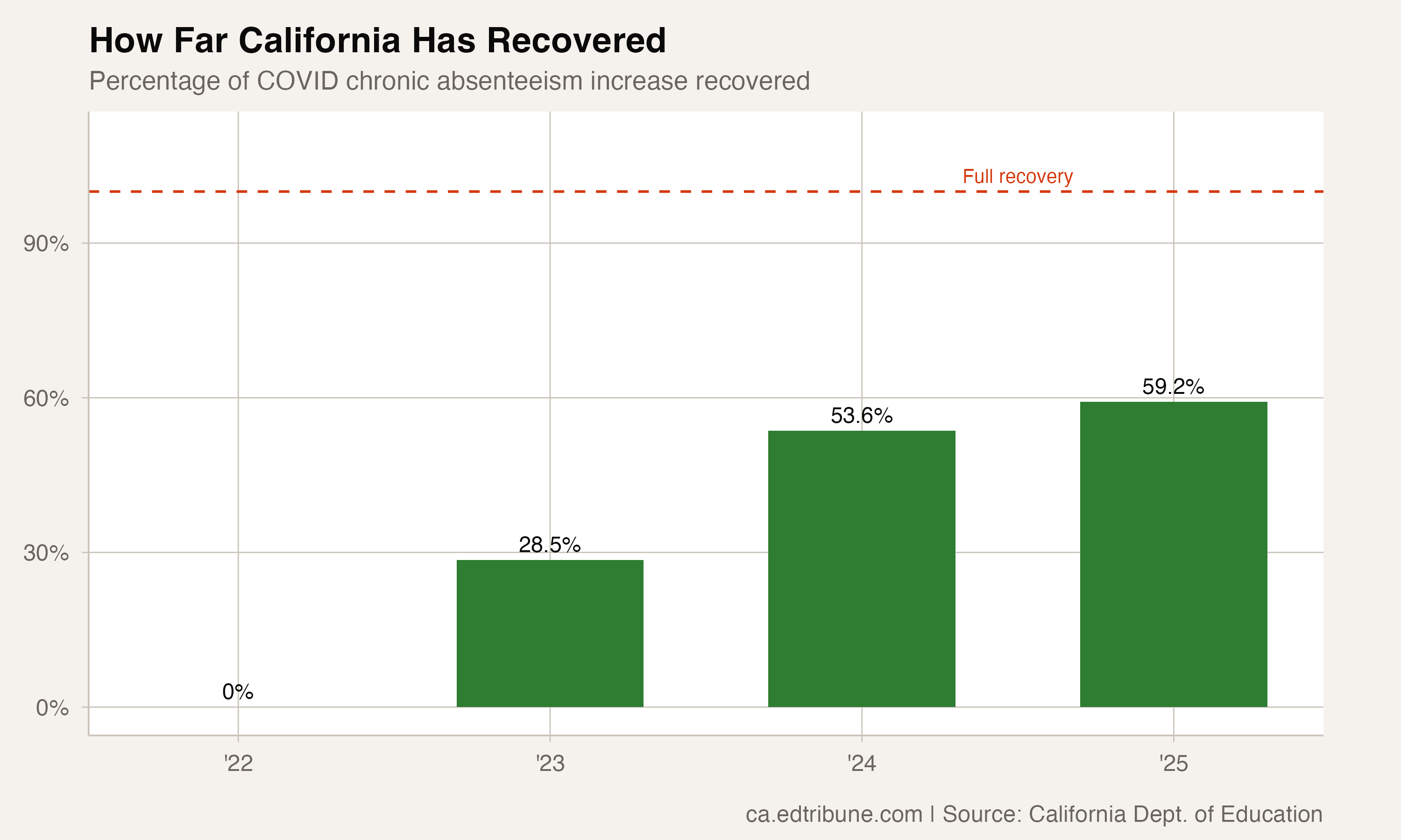 Recovery progress showing deceleration