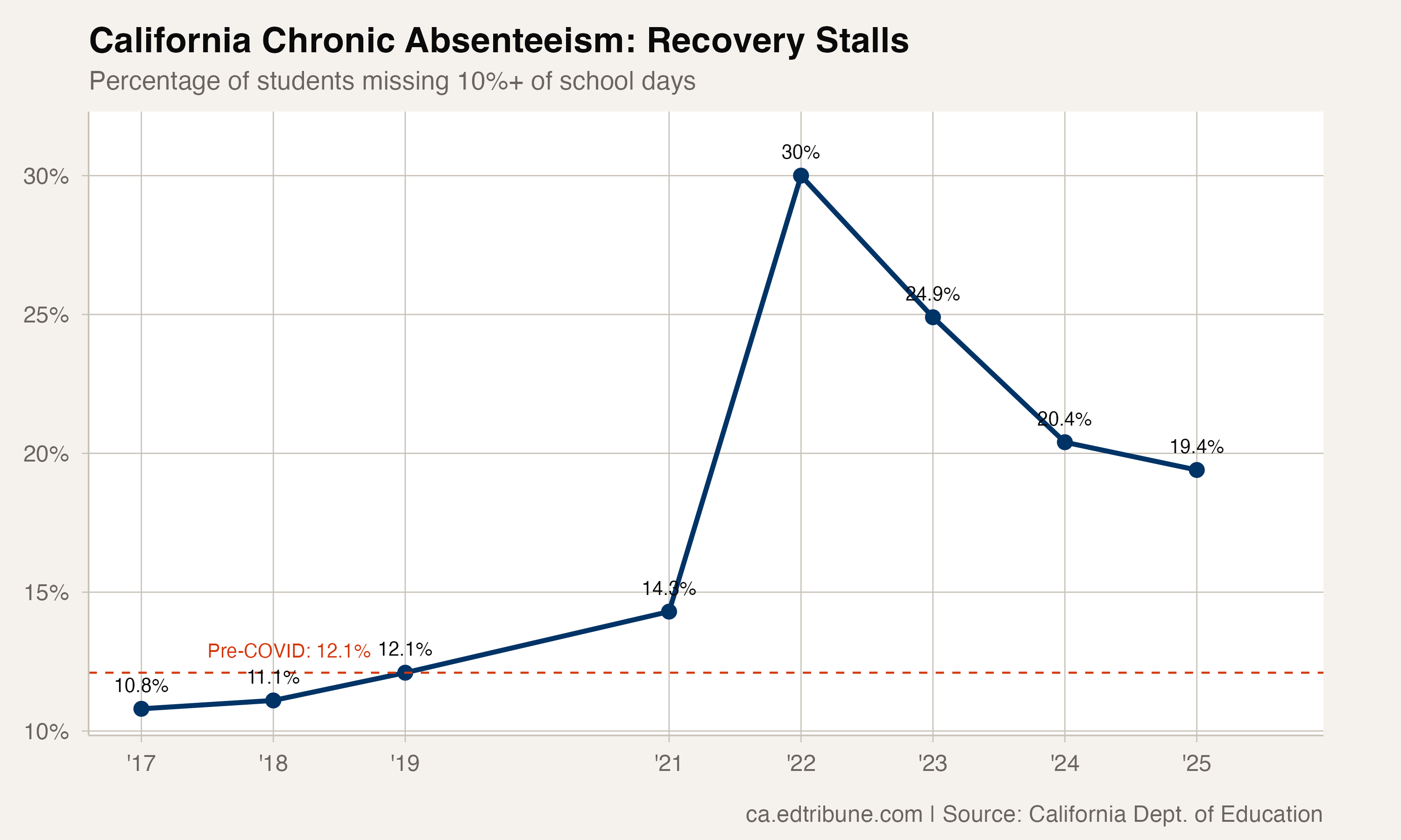 California's 1.14 Million Missing Students: Recovery Stalls at Nearly Double Pre-COVID