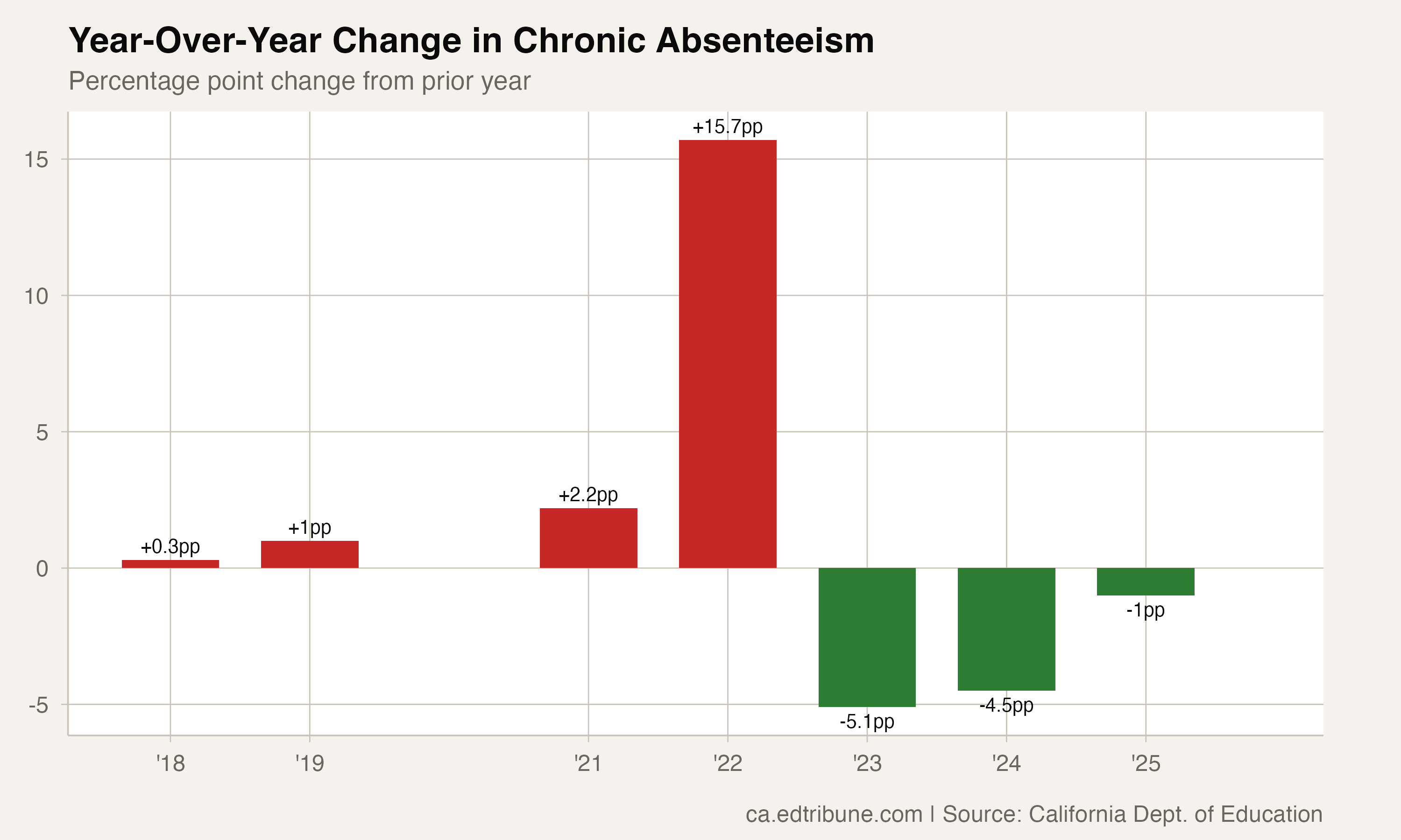 Year-over-year changes showing diminishing improvement