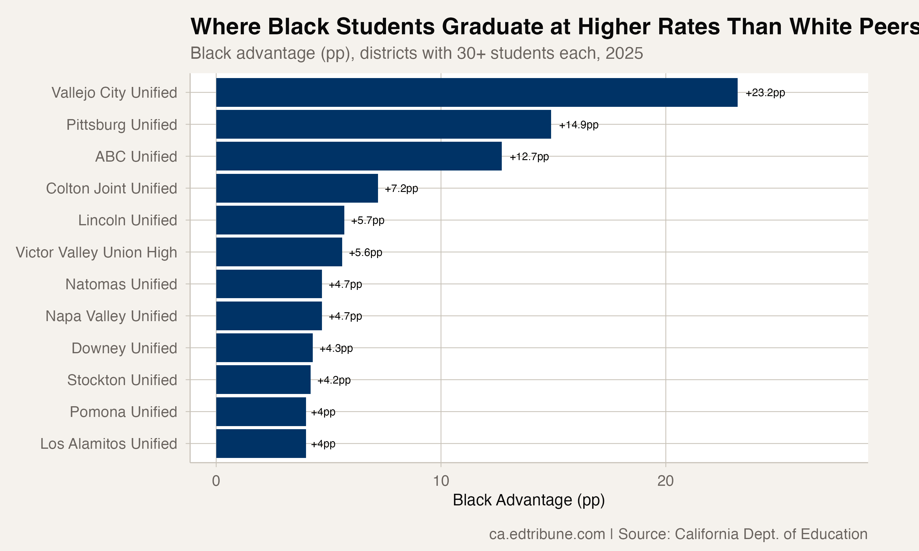Districts where Black students outpace white peers