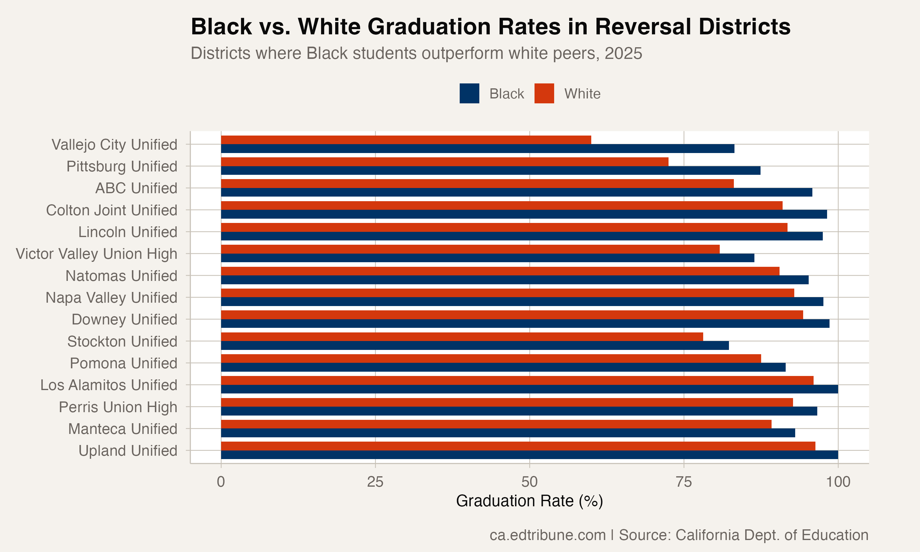 Where Black Students Graduate at Higher Rates Than White Peers: 47 California Districts Flip the Script