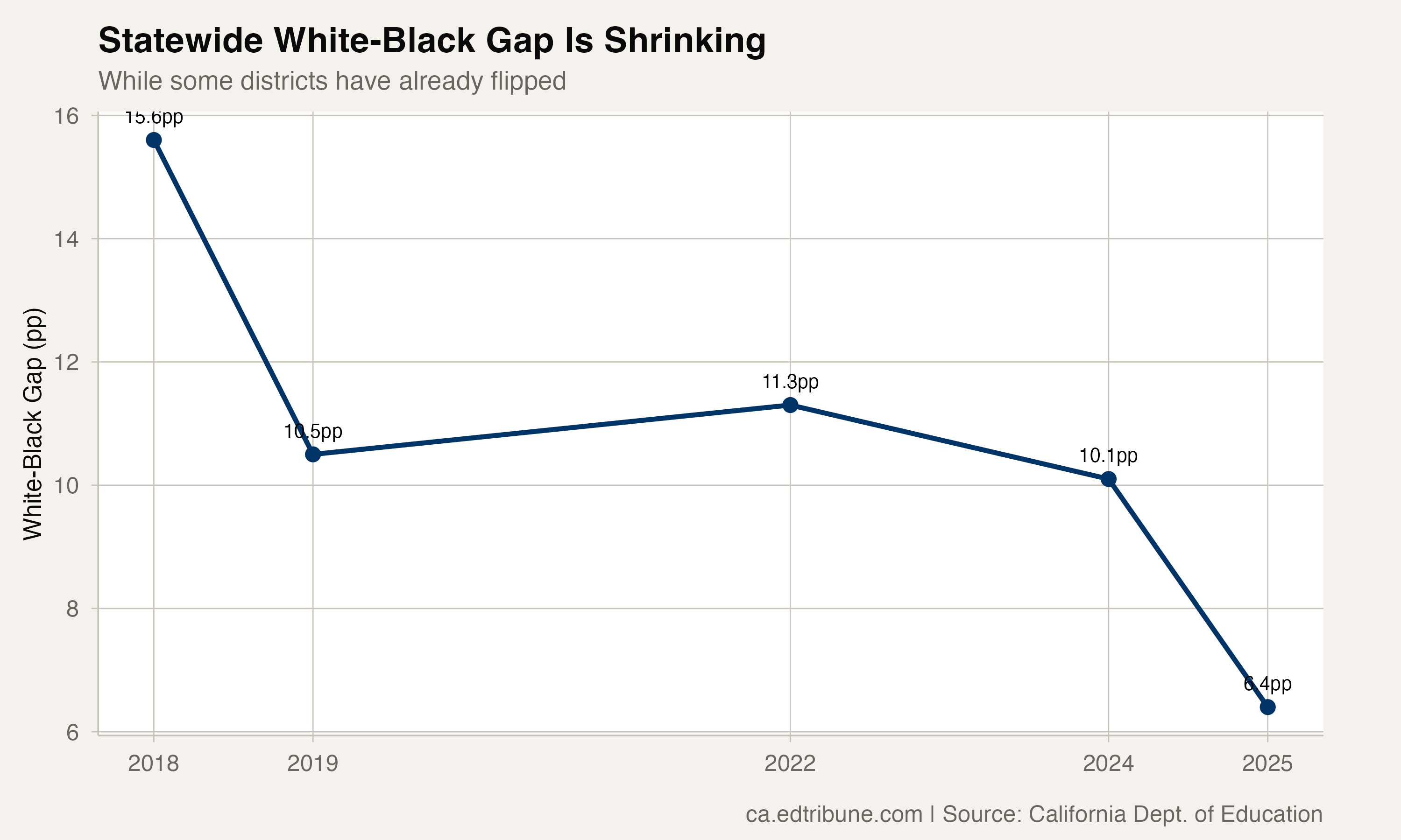 The statewide white-Black gap is shrinking