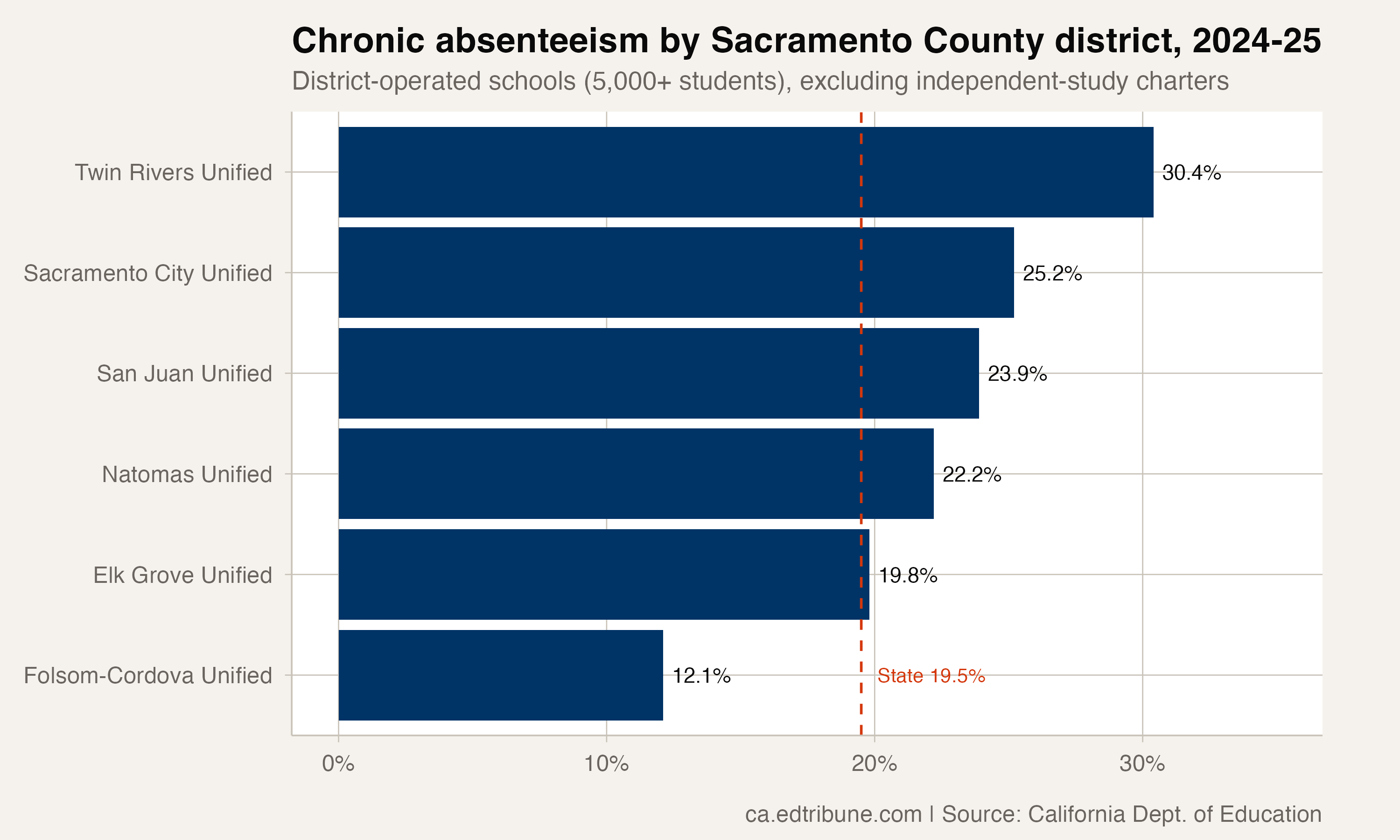 Chronic absenteeism by Sacramento County district