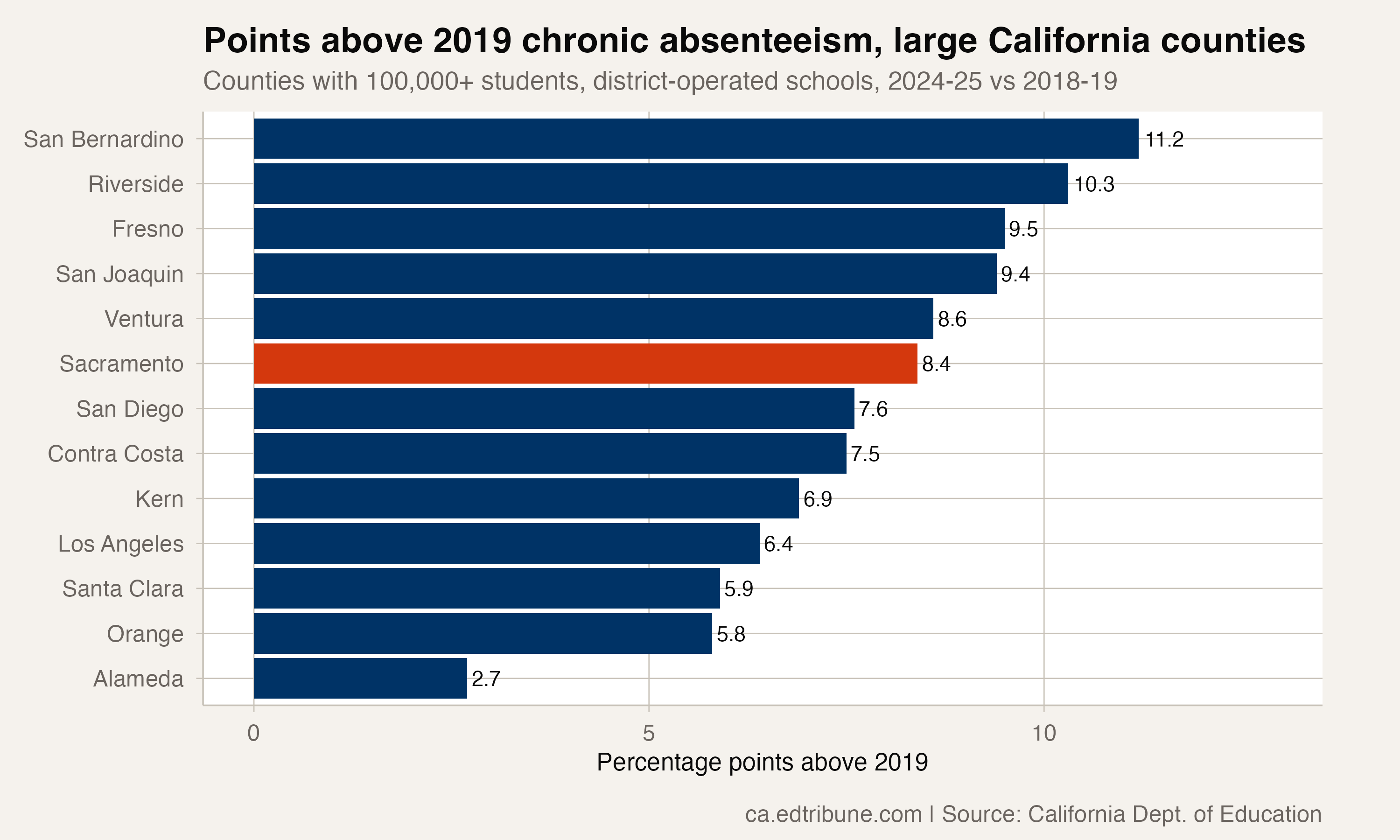 Points above 2019 among large counties