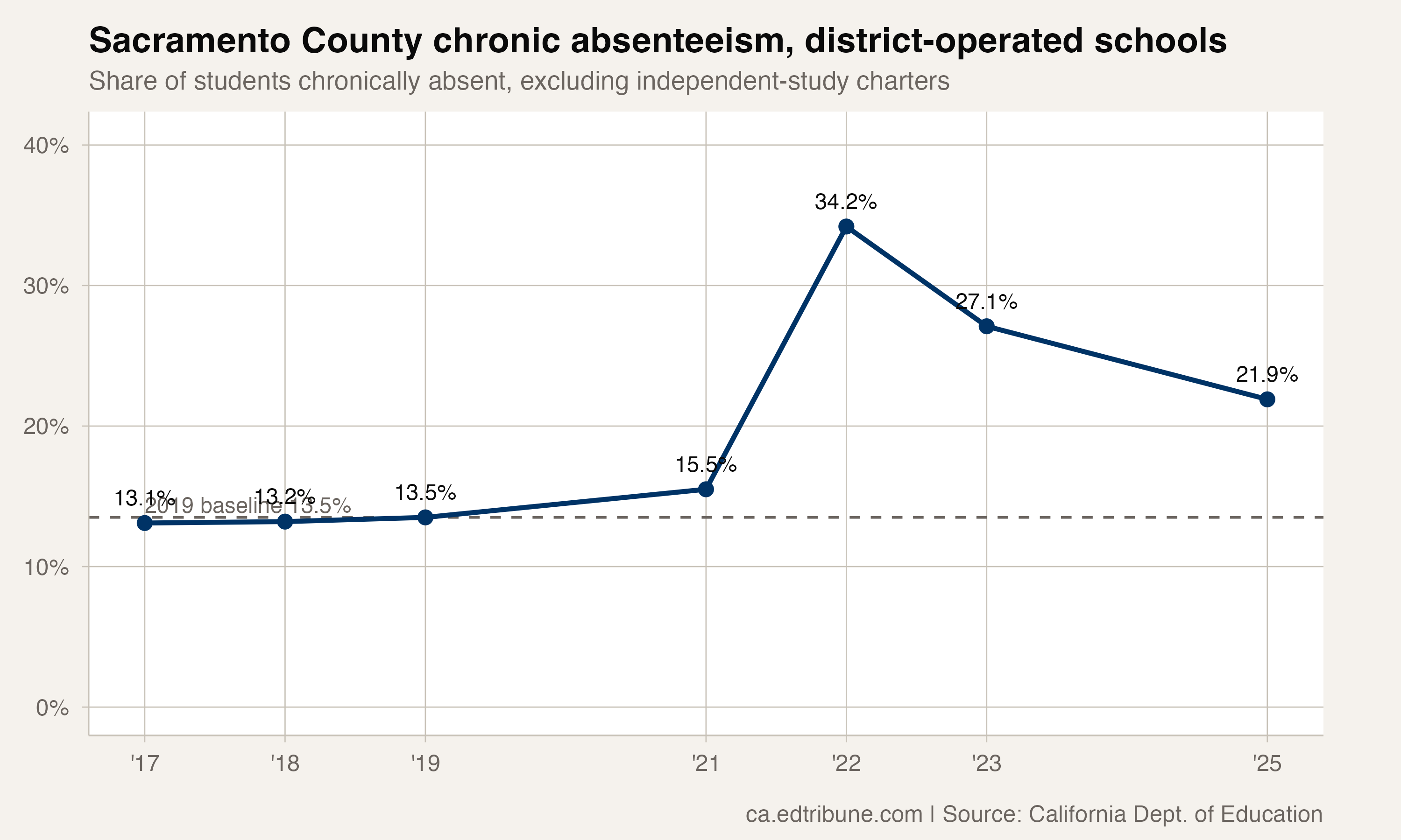 Sacramento County's District-Operated Chronic Absenteeism Reaches 21.9% in 2024-25