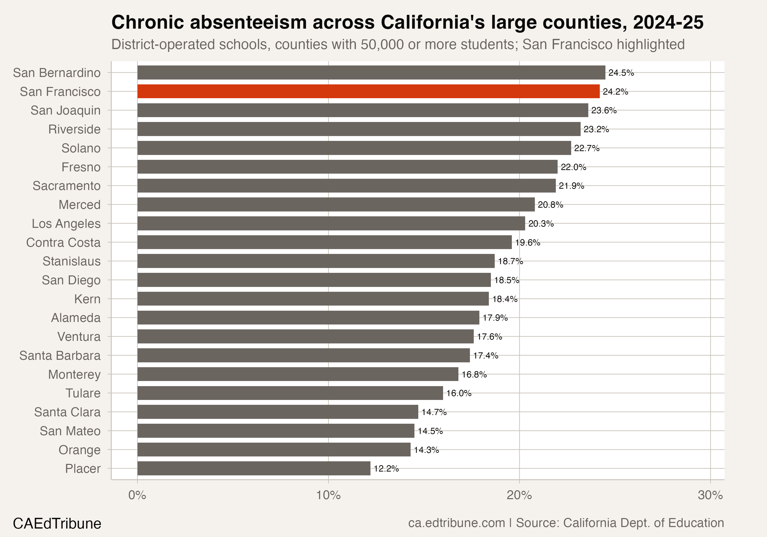 Chronic absenteeism among large California counties