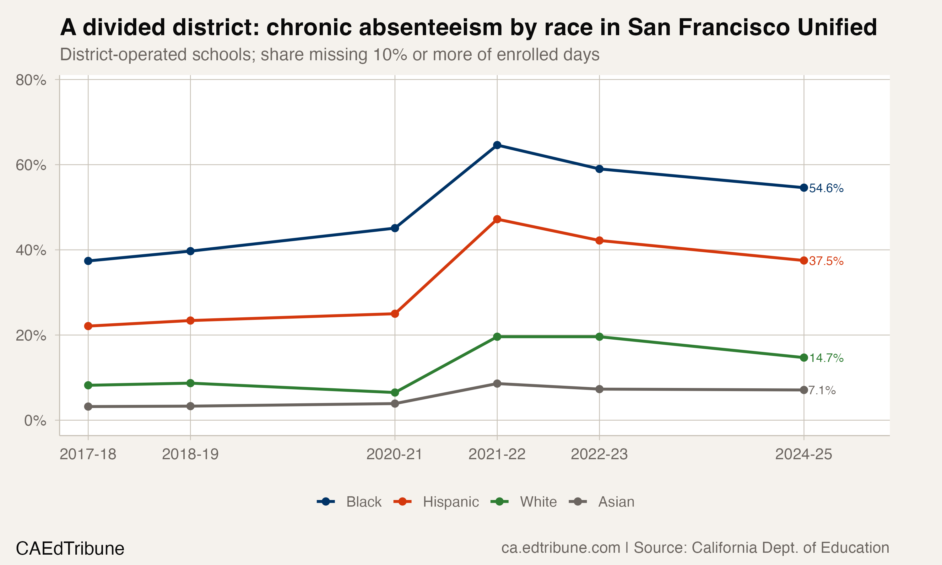 San Francisco's Black Students: 55% Chronically Absent in District Schools
