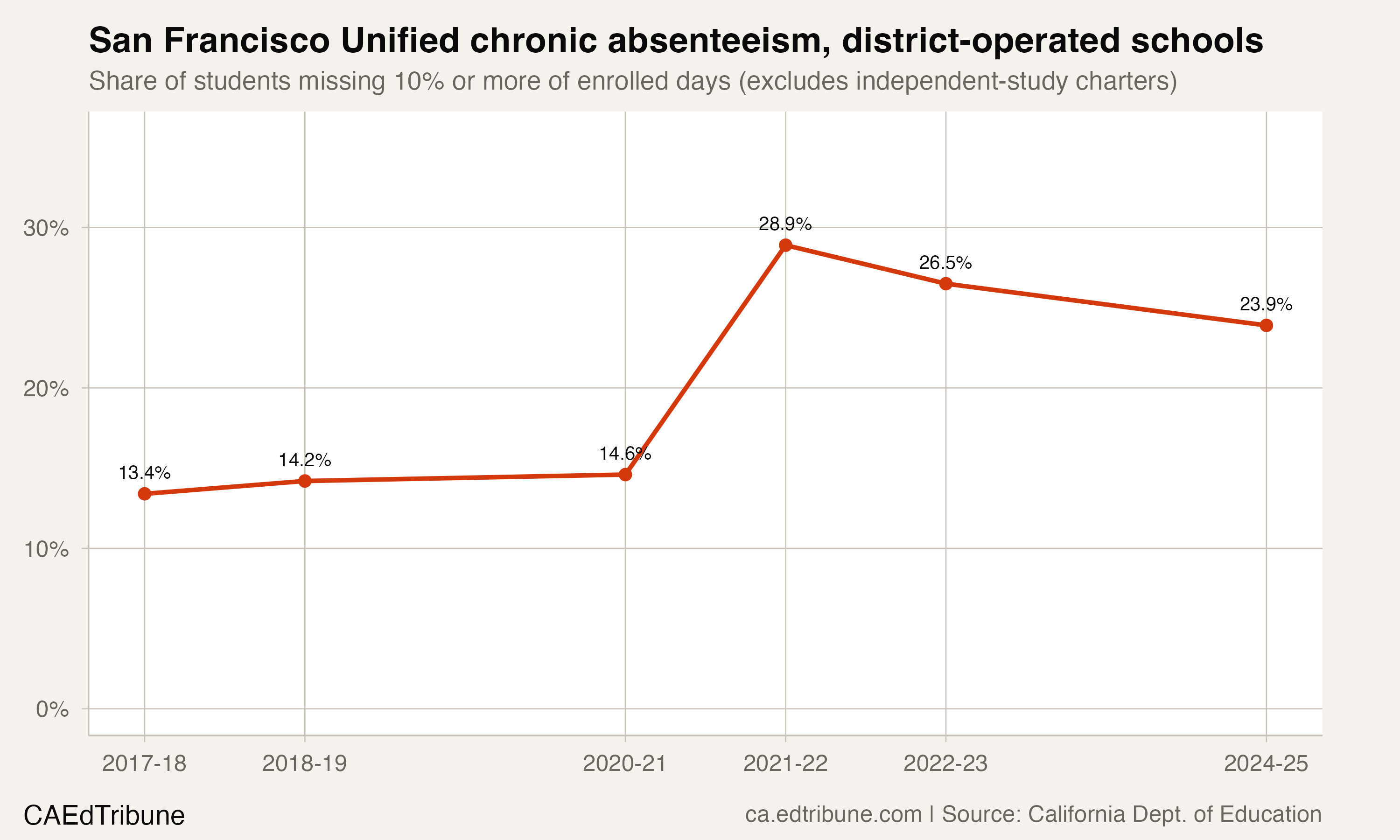 San Francisco Unified chronic absenteeism trend