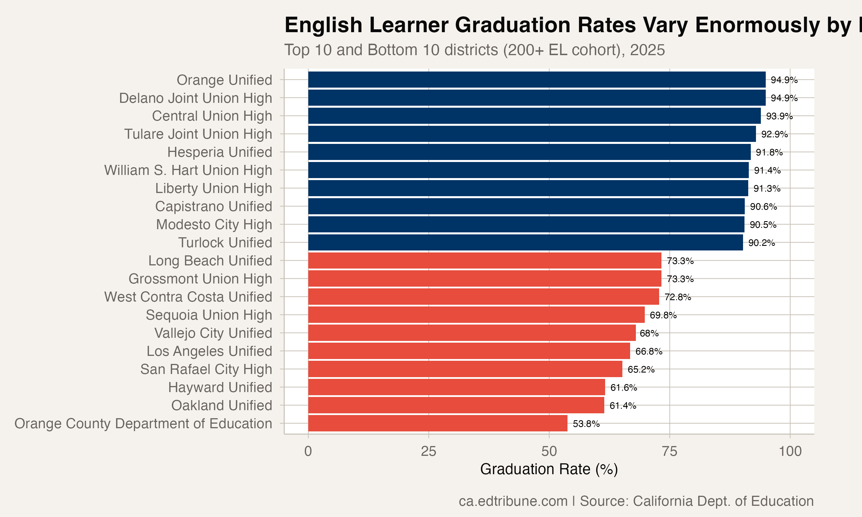 English Learner Graduation Rate Jumps 8.8 Points — But 1 in 5 Still Don't Graduate
