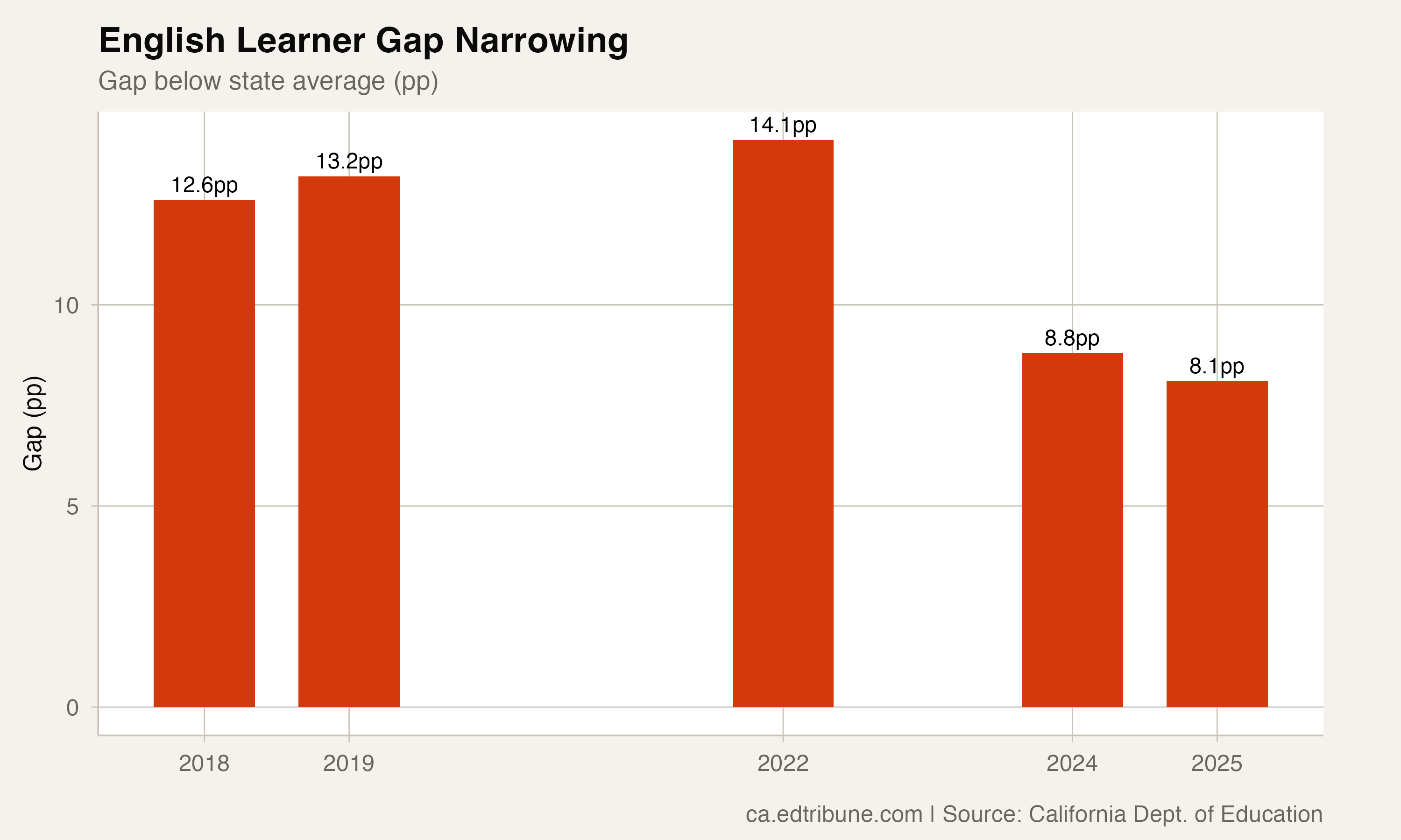 English learner gap below state average