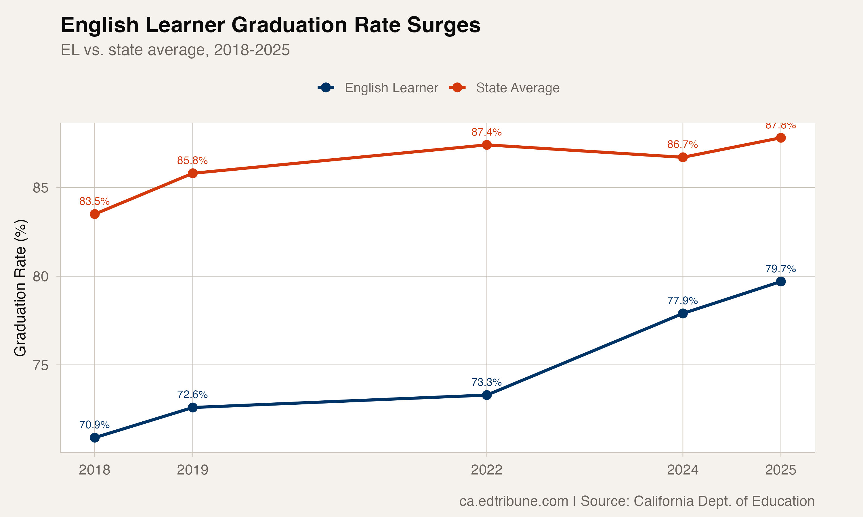 English learner vs. state average graduation rate, 2018-2025