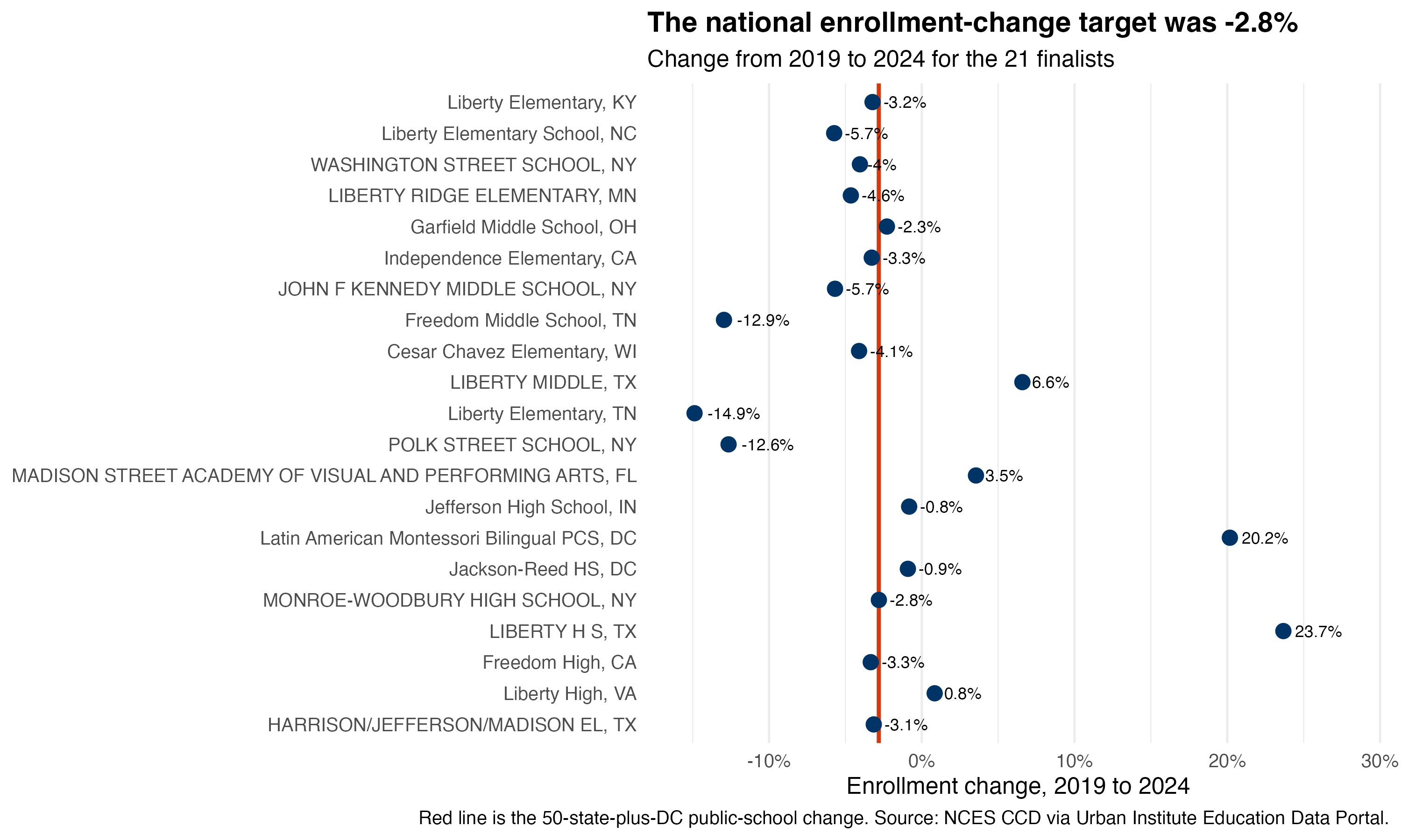 Enrollment change comparison