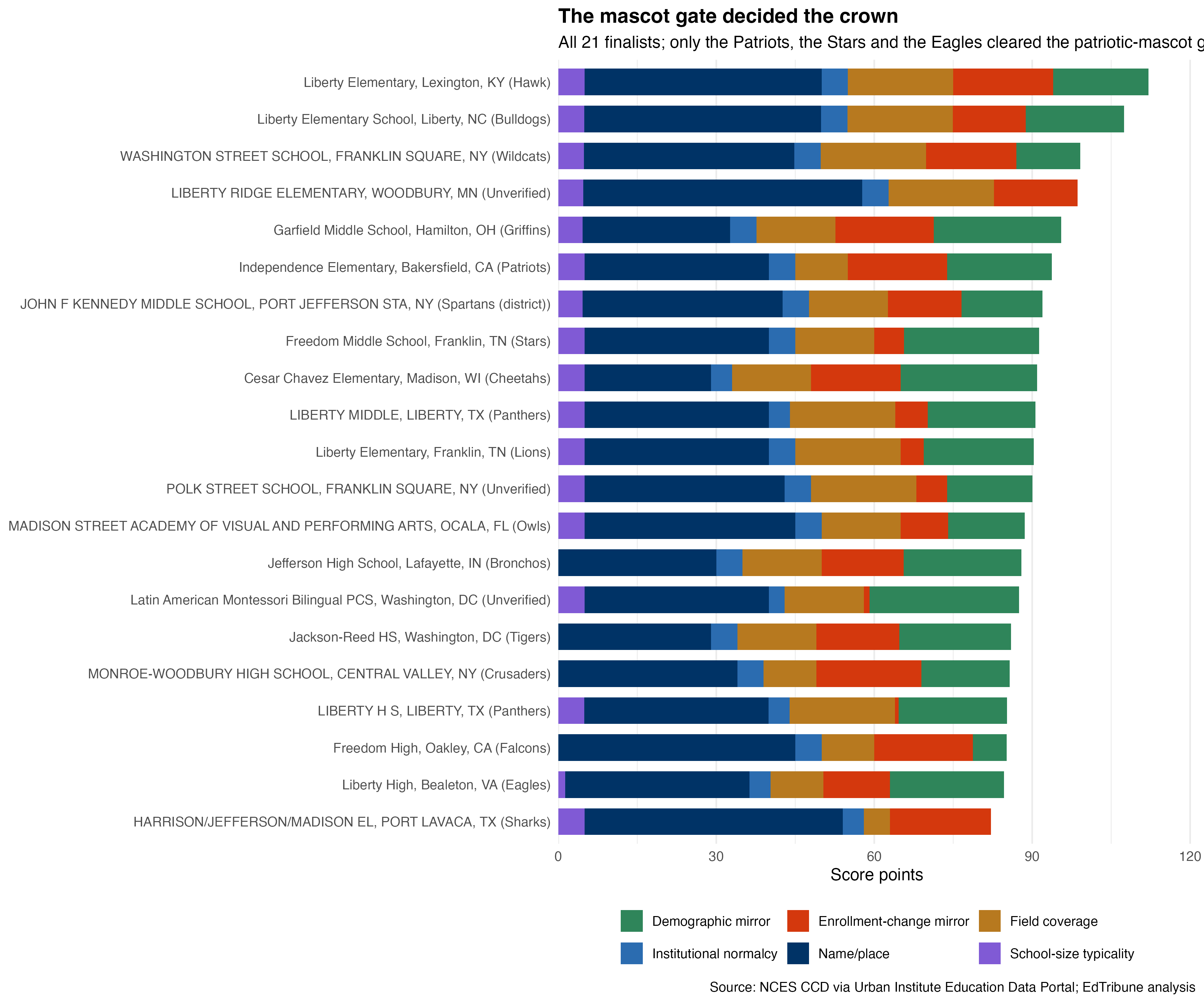 Top candidates score breakdown