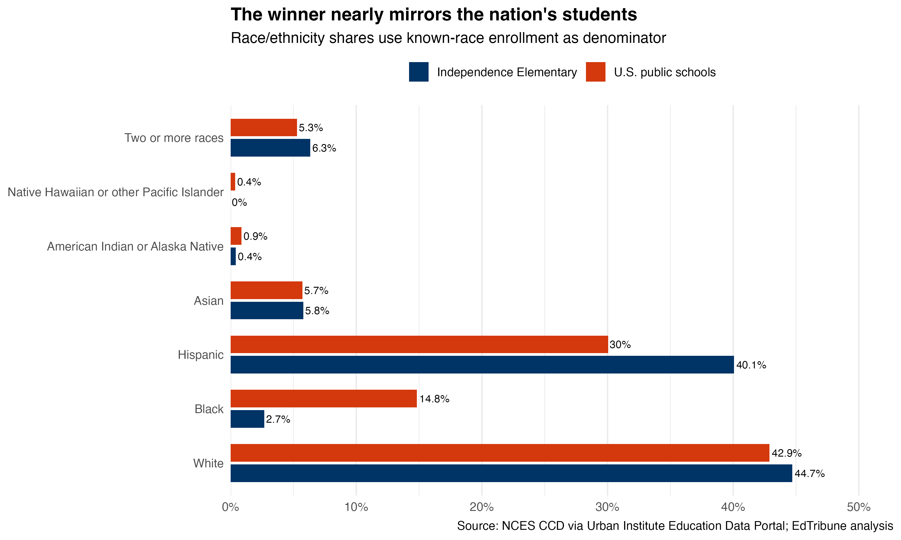 The Most American School in America Looks Like America
