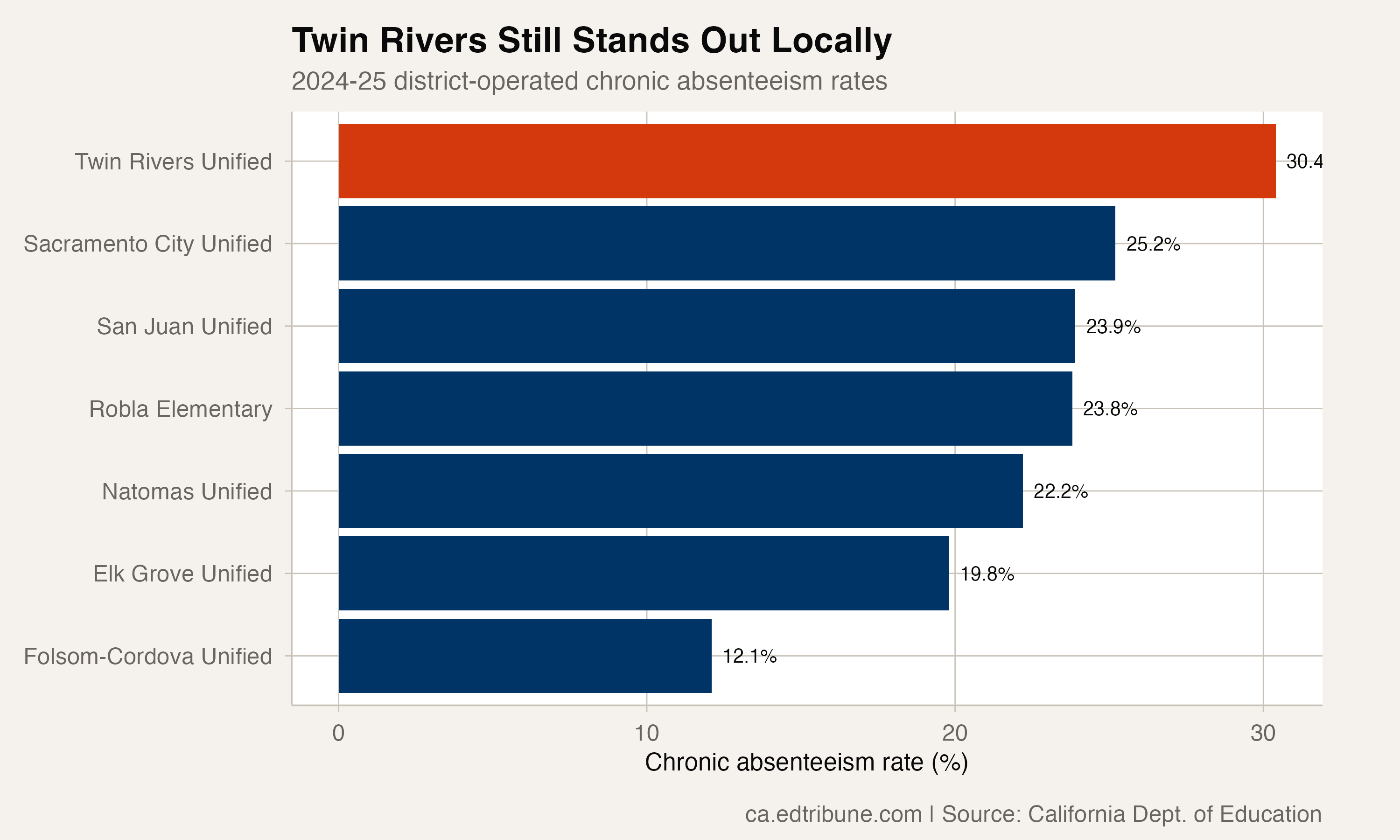 Sacramento area chronic absenteeism comparison