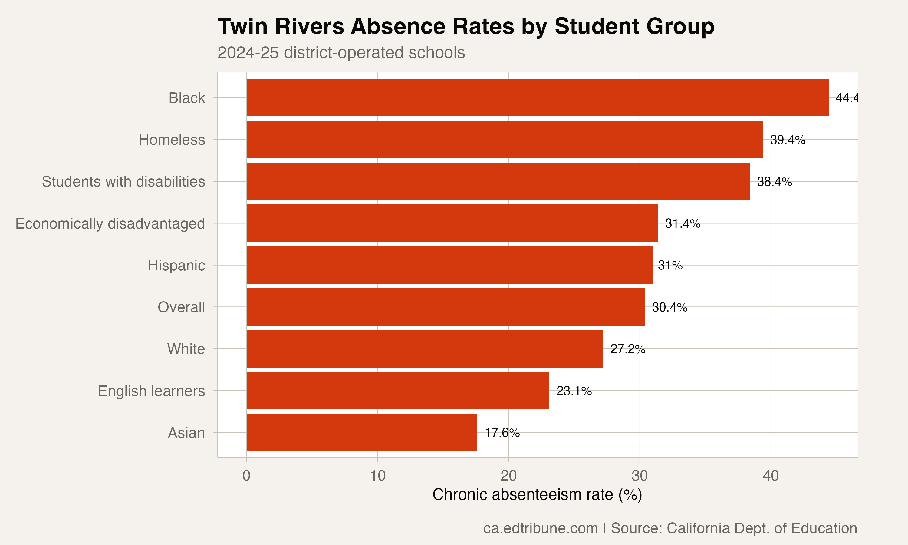 Twin Rivers chronic absenteeism by subgroup