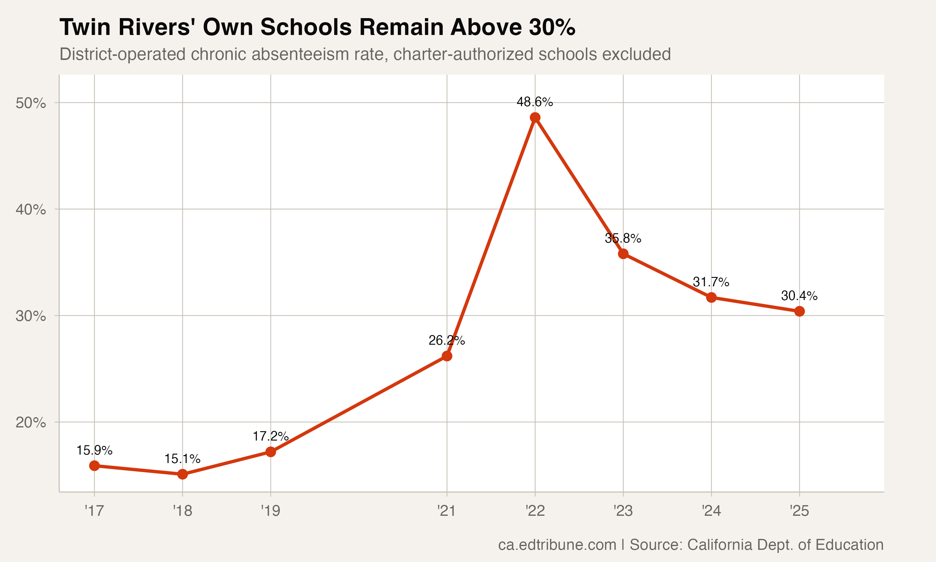 Twin Rivers' Own Schools Still Have 30.4% Chronic Absenteeism