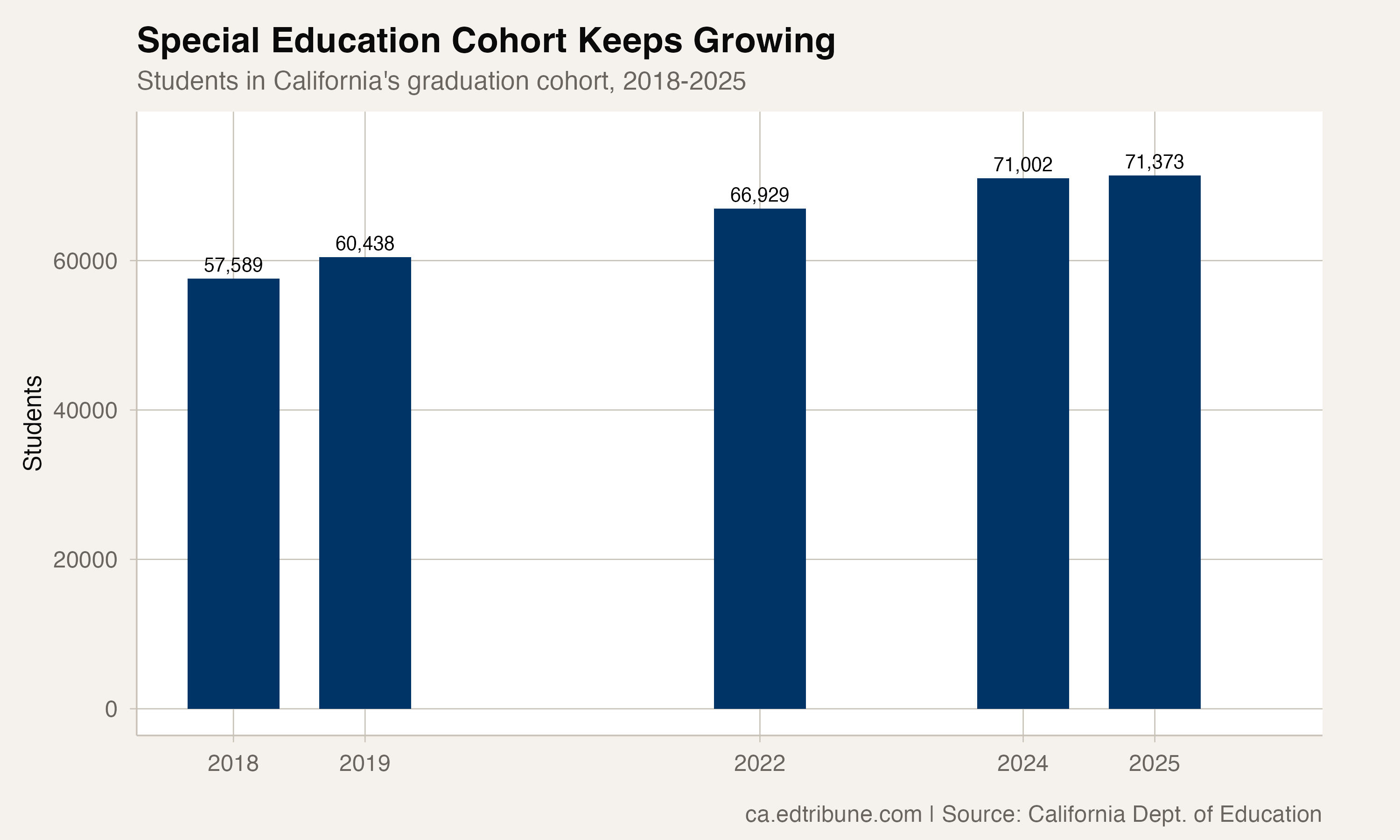 Special education cohort in the graduation data