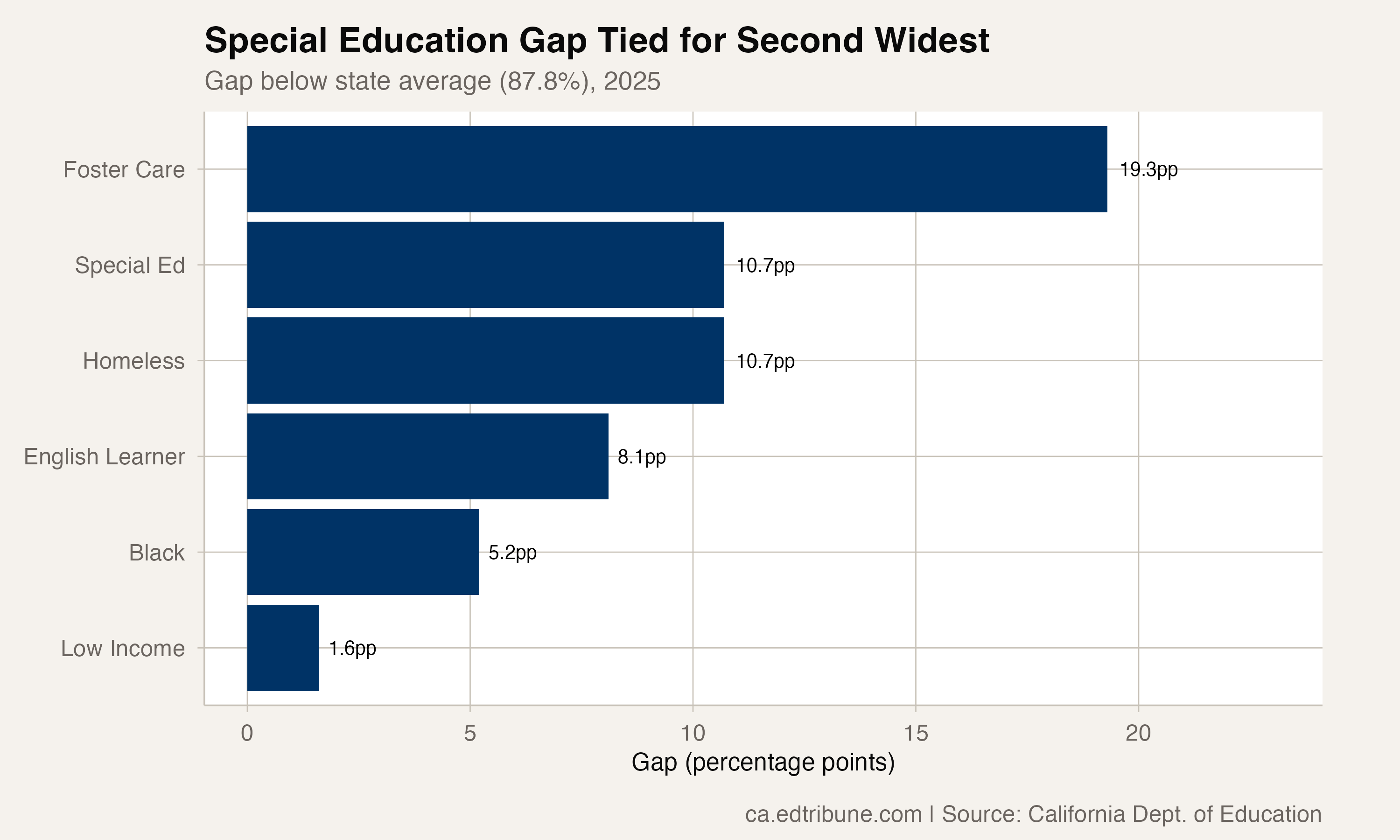 Special Education Graduation Rate Breaks 77%, but Gap Persists