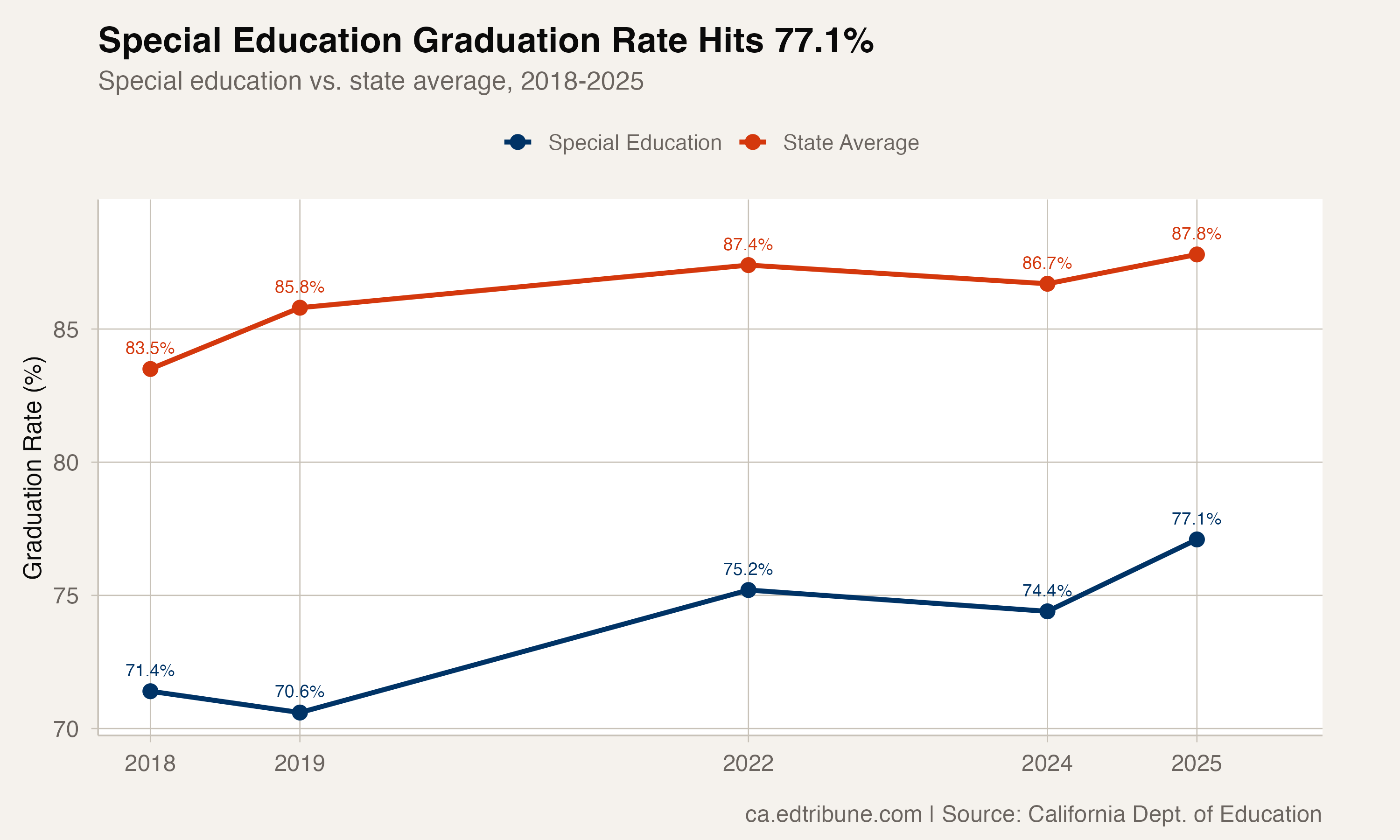 Special education vs. state average graduation rate, 2018-2025