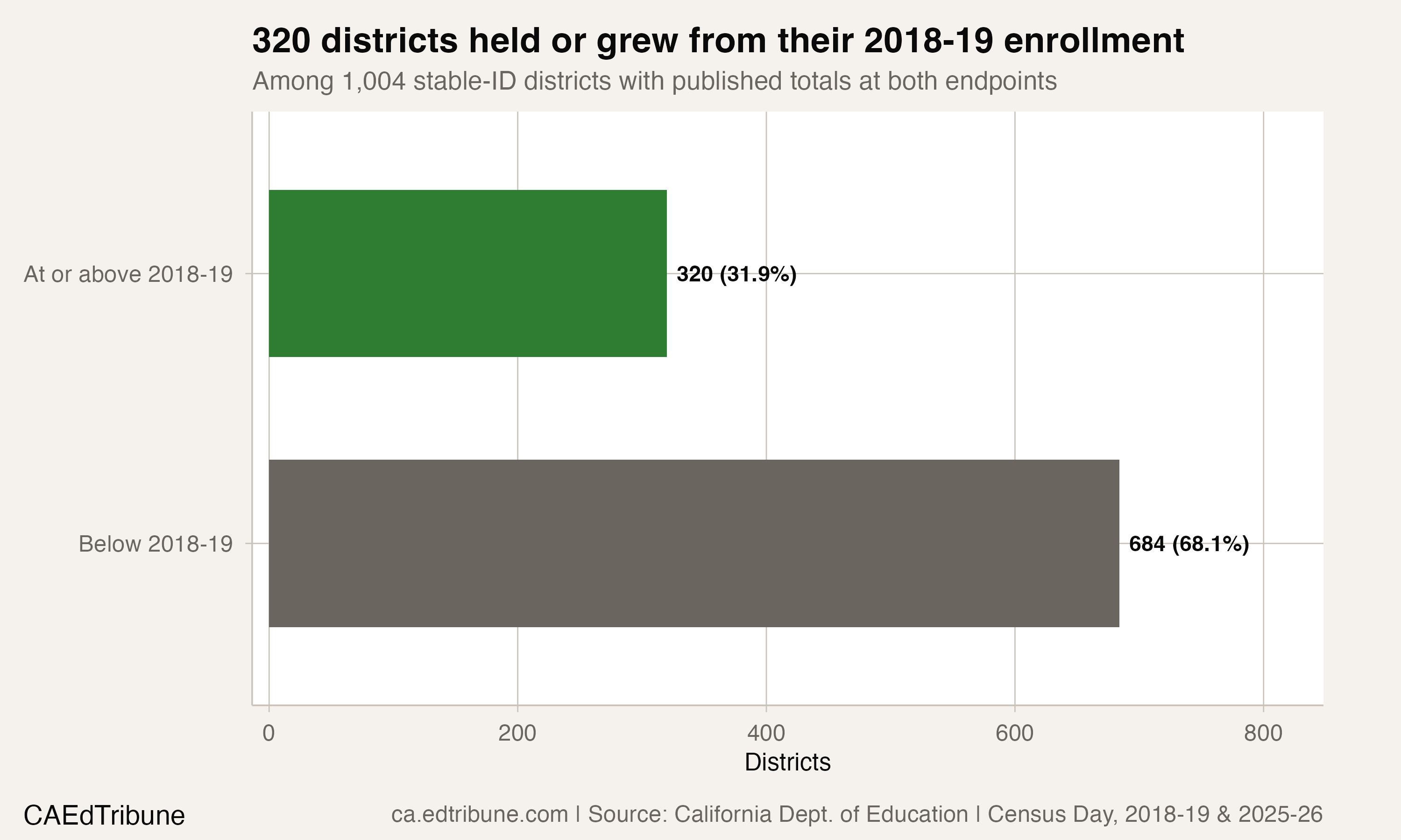 320 California Districts Held or Grew Enrollment as the Statewide Loss Accelerated